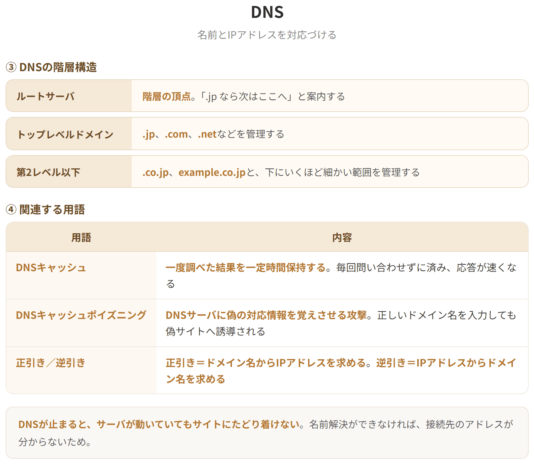DNSはドメイン名とIPアドレスを相互に変換する仕組みである。人は覚えやすいドメイン名を使うが、通信にはIPアドレスが必要なため、その対応づけをDNSサーバが行う。この変換を名前解決という。DNSサーバは世界中に分散して階層構造をなし、ルートサーバから順に問い合わせることで目的のIPアドレスが得られる。(2枚目)