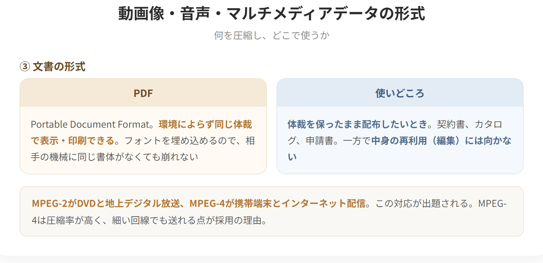 動画像の形式にはMPEG系があり、MPEG-1はビデオCD、MPEG-2はDVDと地上デジタル放送、MPEG-4は携帯端末やインターネット配信に使われる。音声の形式にはMP3、AAC、WAVがあり、MP3とAACは非可逆圧縮、WAVは無圧縮である。文書の形式にはPDFがあり、環境によらず同じ体裁で表示できる。(2枚目)