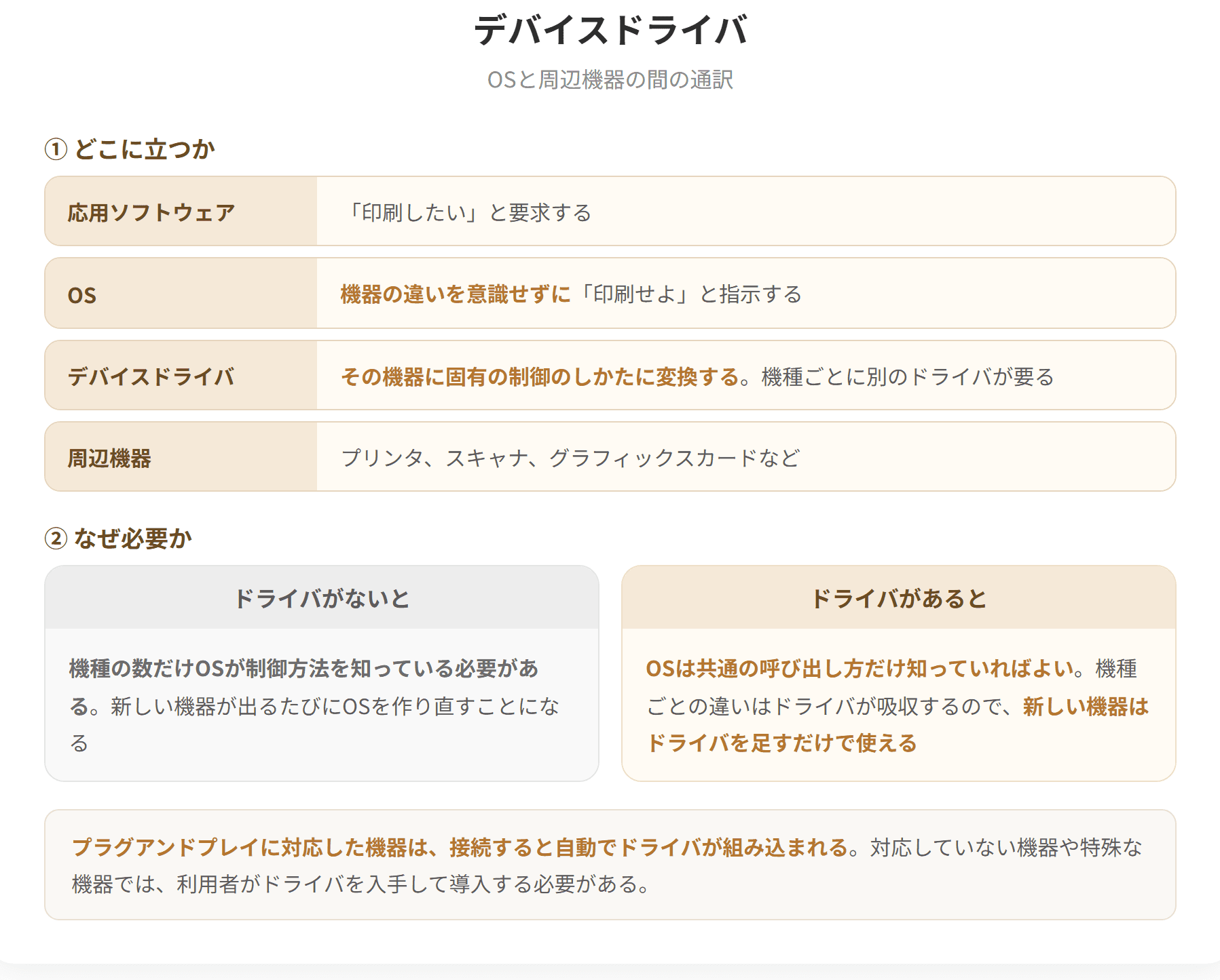 デバイスドライバはOSと周辺機器の間に立ち、機器ごとに異なる制御のしかたをOSに合わせて変換するソフトウェアである。これによりOSは機器の違いを意識せずに扱える。プラグアンドプレイに対応した機器は、接続すると自動的にドライバが組み込まれる。