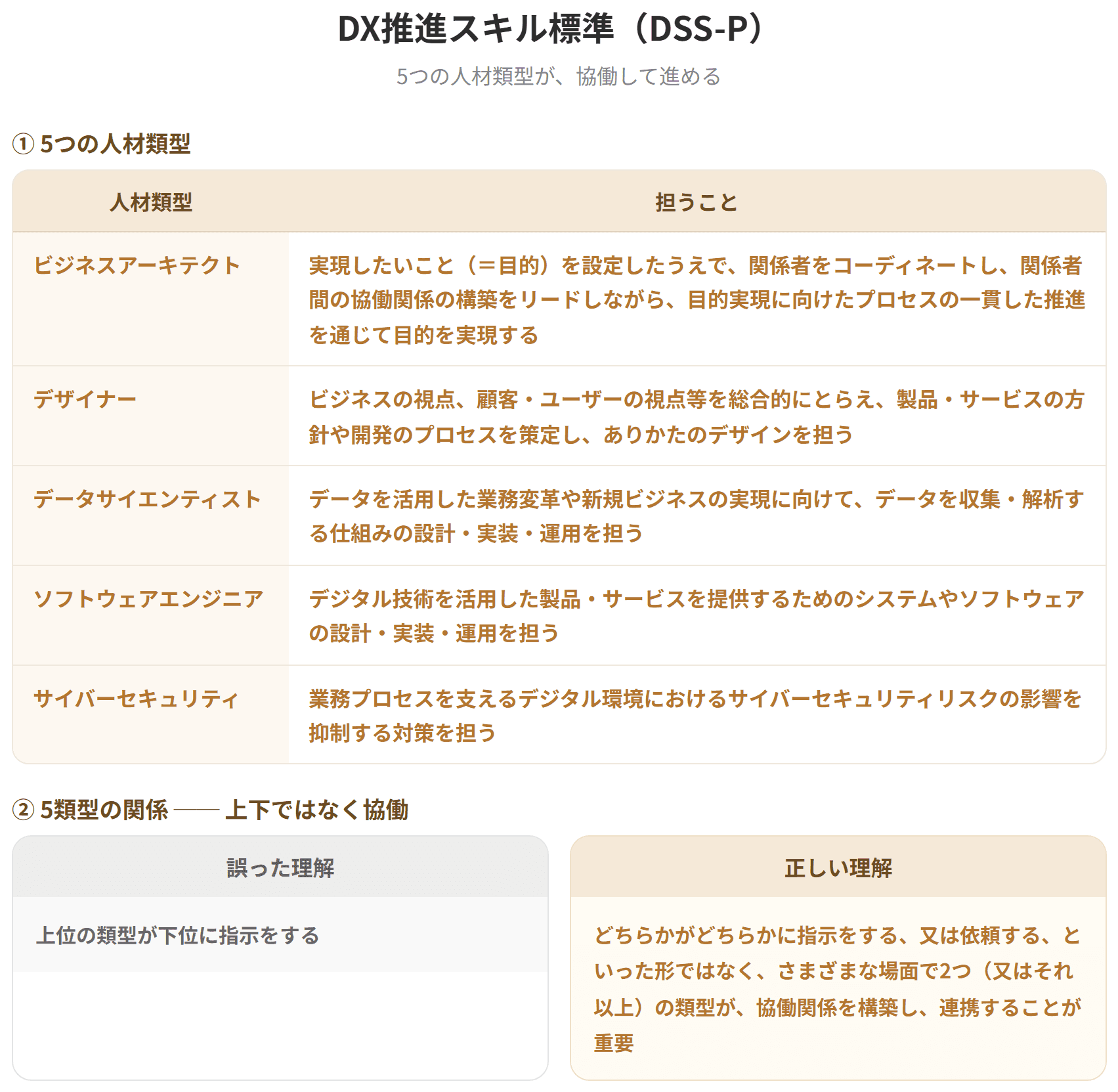DX推進スキル標準は、DXの推進に必要な人材を5つの人材類型に区分して定義している。ビジネスアーキテクトは目的を設定し関係者をコーディネートする。デザイナーは製品・サービスのありかたをデザインする。データサイエンティストはデータを収集・解析する仕組みを担う。ソフトウェアエンジニアはシステムやソフトウェアの設計・実装・運用を担う。サイバーセキュリティはセキュリティリスクの影響を抑制する対策を担う。