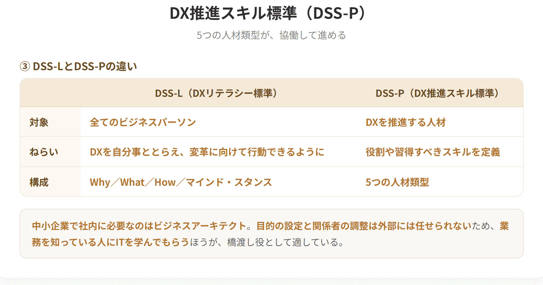 DX推進スキル標準は、DXの推進に必要な人材を5つの人材類型に区分して定義している。ビジネスアーキテクトは目的を設定し関係者をコーディネートする。デザイナーは製品・サービスのありかたをデザインする。データサイエンティストはデータを収集・解析する仕組みを担う。ソフトウェアエンジニアはシステムやソフトウェアの設計・実装・運用を担う。サイバーセキュリティはセキュリティリスクの影響を抑制する対策を担う。(2枚目)