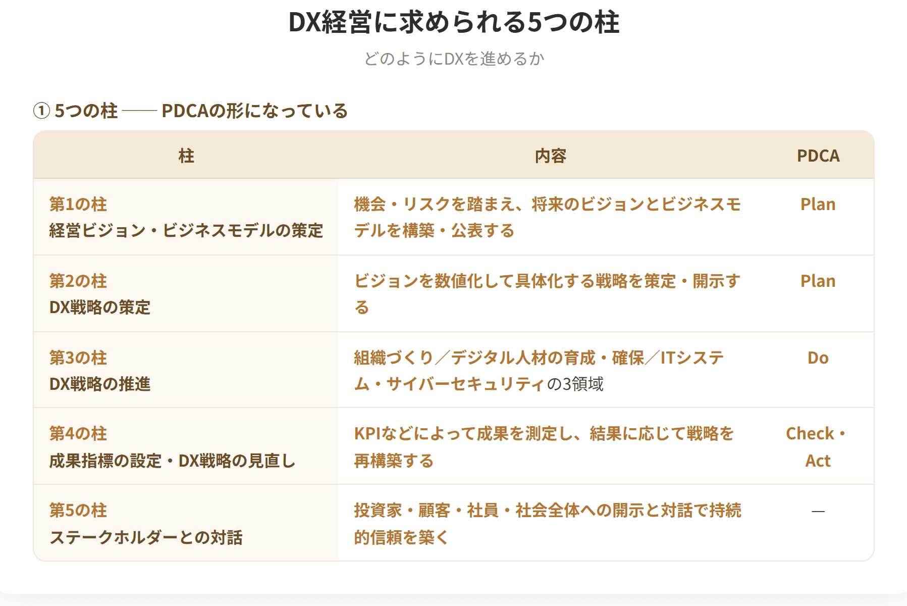 デジタルガバナンス・コード3.0の5つの柱は、経営ビジョン・ビジネスモデルの策定、DX戦略の策定、DX戦略の推進、成果指標の設定とDX戦略の見直し、ステークホルダーとの対話である。第3の柱では、組織づくり、デジタル人材の育成・確保、ITシステム・サイバーセキュリティの3領域の重要性が示されている。