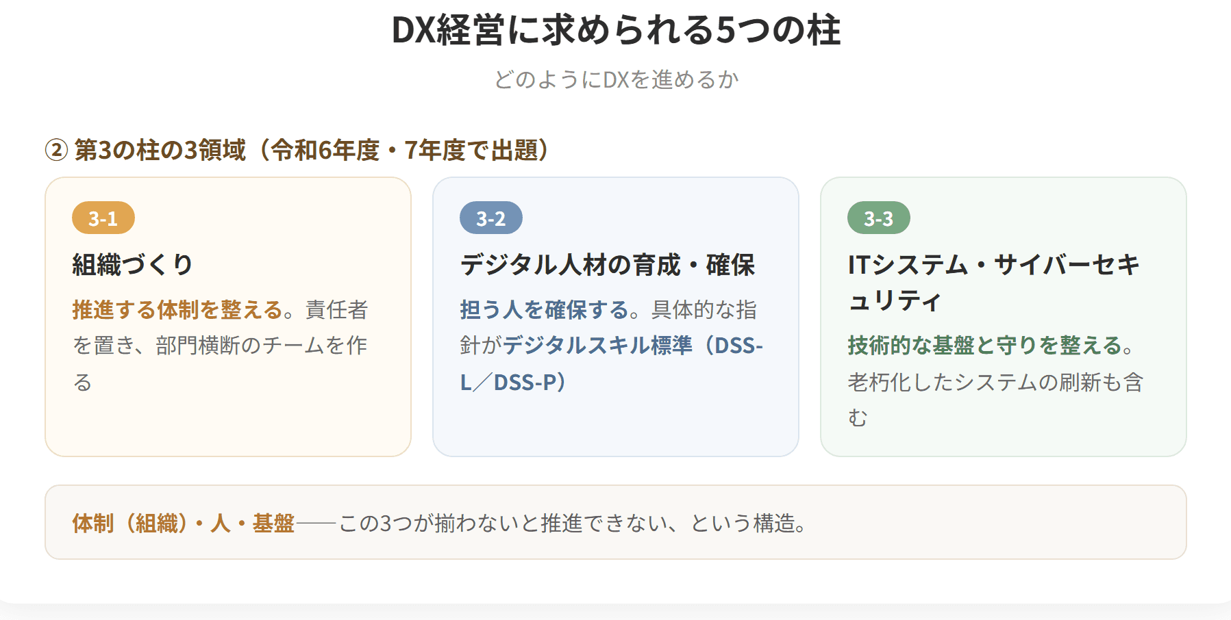 デジタルガバナンス・コード3.0の5つの柱は、経営ビジョン・ビジネスモデルの策定、DX戦略の策定、DX戦略の推進、成果指標の設定とDX戦略の見直し、ステークホルダーとの対話である。第3の柱では、組織づくり、デジタル人材の育成・確保、ITシステム・サイバーセキュリティの3領域の重要性が示されている。(2枚目)