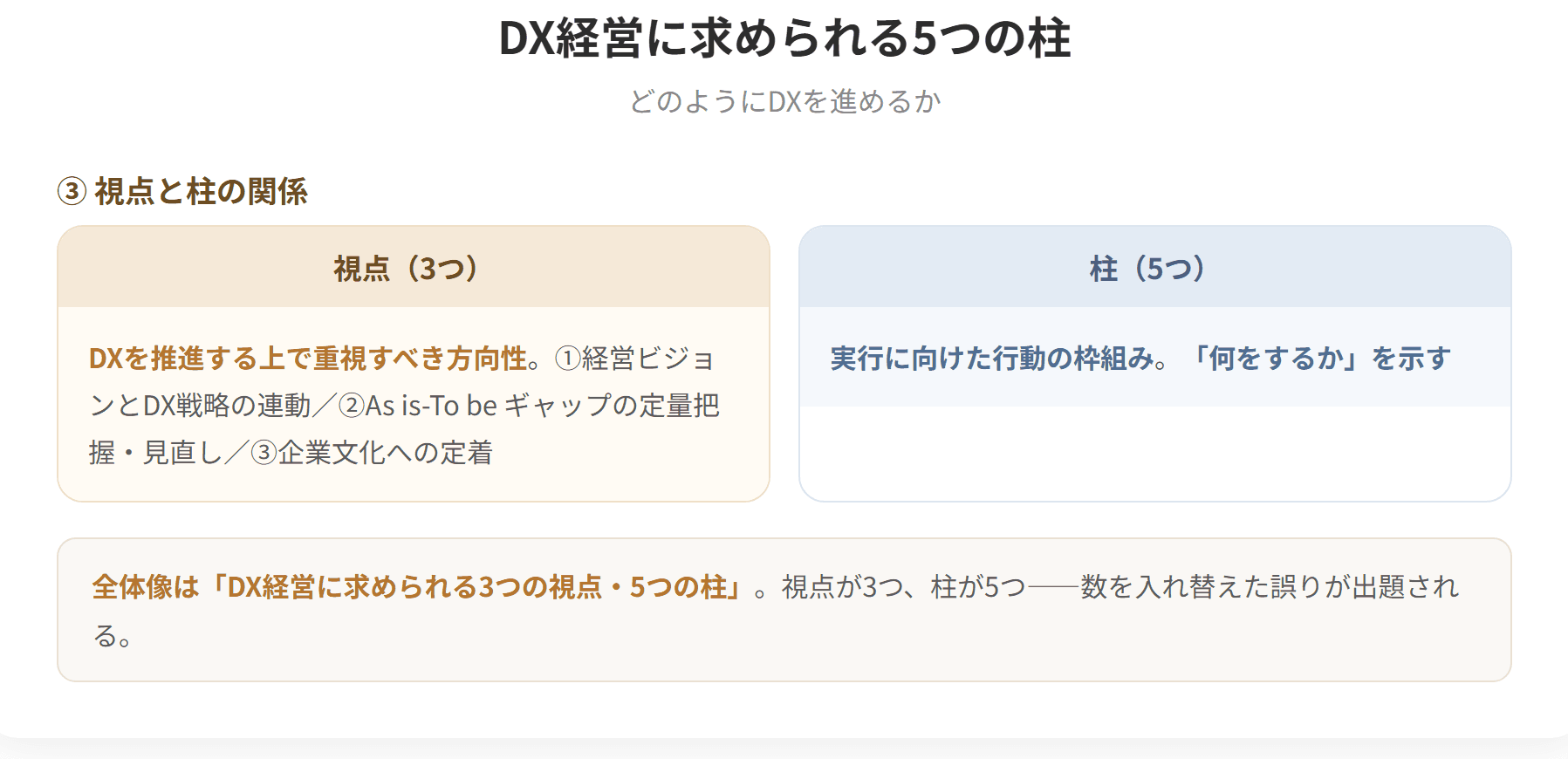 デジタルガバナンス・コード3.0の5つの柱は、経営ビジョン・ビジネスモデルの策定、DX戦略の策定、DX戦略の推進、成果指標の設定とDX戦略の見直し、ステークホルダーとの対話である。第3の柱では、組織づくり、デジタル人材の育成・確保、ITシステム・サイバーセキュリティの3領域の重要性が示されている。(3枚目)