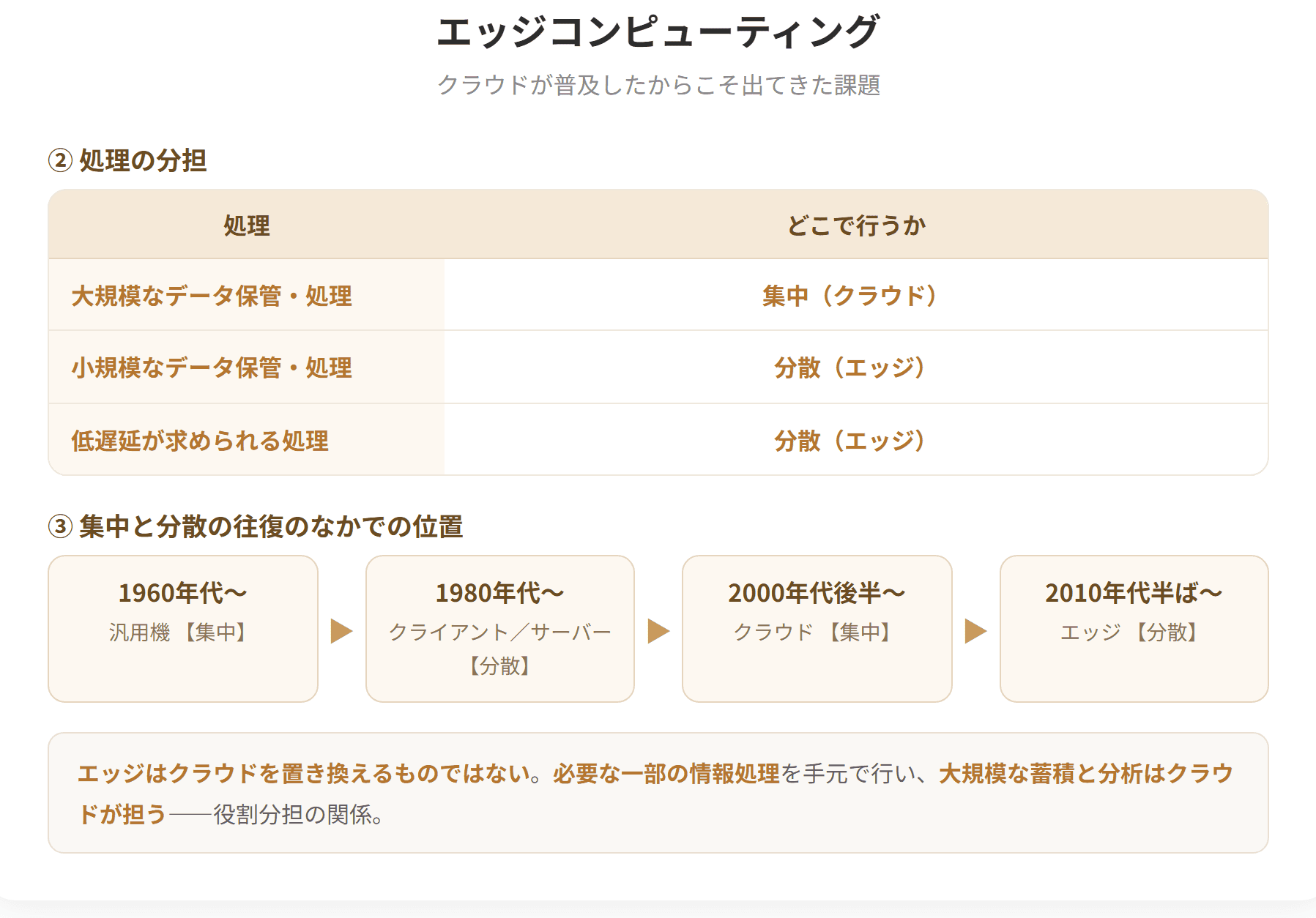 エッジコンピューティングは、必要な一部の情報処理を端末に近いネットワークの周辺部で行う技術で、2010年代半ば以降に注目された。背景には、クラウドの普及によって生じた回線コスト、回線への負荷、クラウドがダウンするリスク、サイバー攻撃のリスクがあり、さらにリアルタイムな情報処理が要求される場面が出てきたことがある。(2枚目)