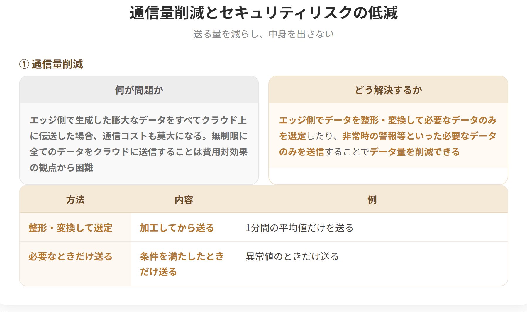 エッジ側で生成した膨大なデータをすべてクラウド上に伝送すると通信コストが莫大になるため、無制限に全てのデータを送ることは費用対効果の観点から困難である。エッジ側でデータを整形・変換して必要なデータのみを選定したり、非常時の警報等といった必要なデータのみを送信することでデータ量を削減できる。またエッジ側でデータを加工して結果のみをクラウドへ伝送することで、データを秘匿しながらも工場の機器全体の稼働状況収集が可能になる。