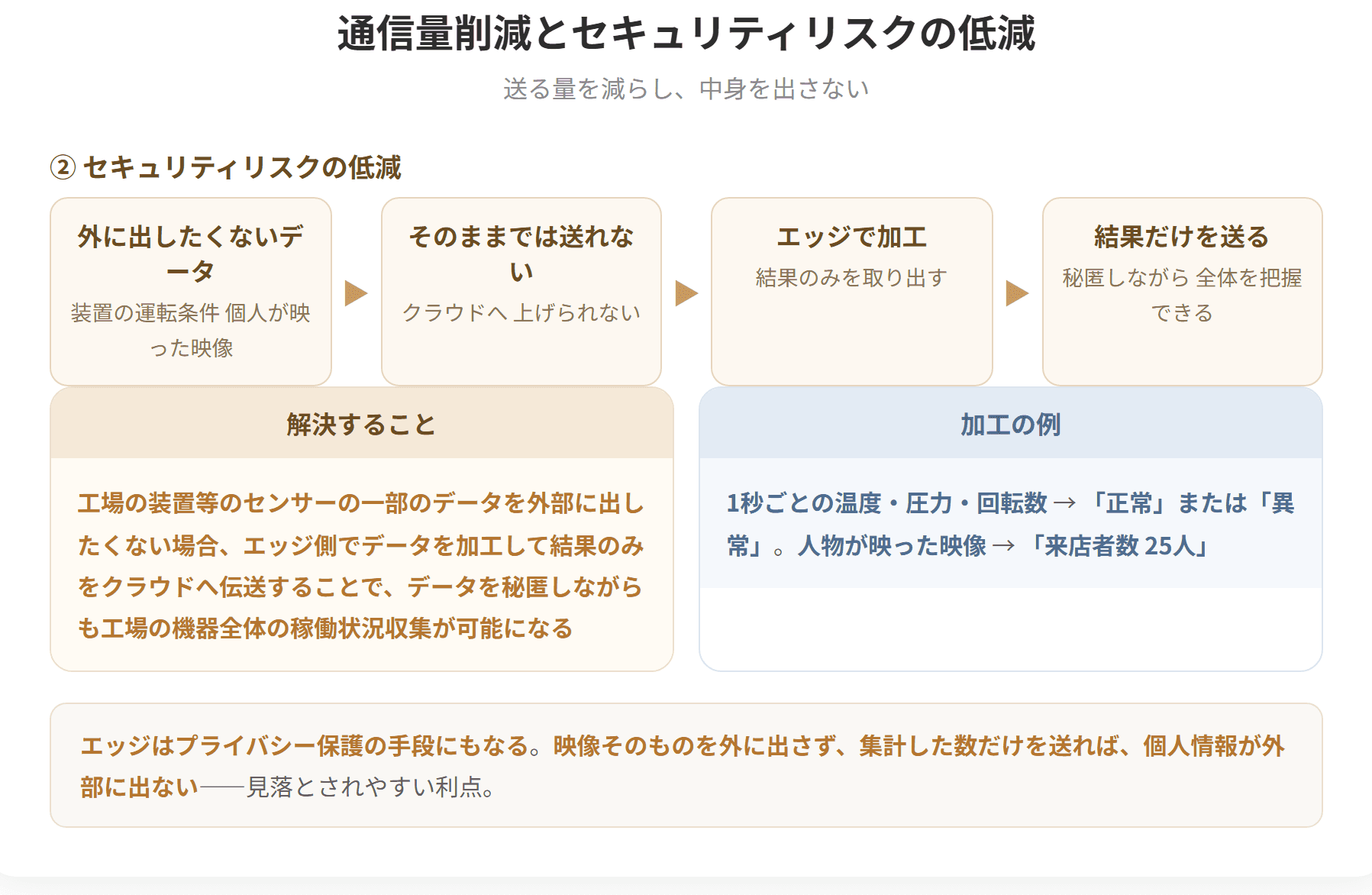 エッジ側で生成した膨大なデータをすべてクラウド上に伝送すると通信コストが莫大になるため、無制限に全てのデータを送ることは費用対効果の観点から困難である。エッジ側でデータを整形・変換して必要なデータのみを選定したり、非常時の警報等といった必要なデータのみを送信することでデータ量を削減できる。またエッジ側でデータを加工して結果のみをクラウドへ伝送することで、データを秘匿しながらも工場の機器全体の稼働状況収集が可能になる。(2枚目)