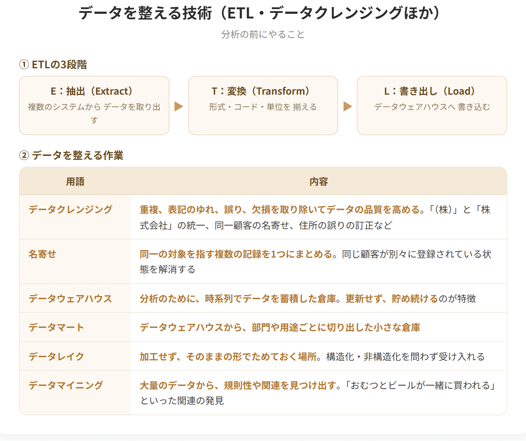 ETLは抽出、変換、書き出しの頭文字で、複数のシステムからデータを取り出し、形式を揃えてデータウェアハウスへ書き込む処理である。データクレンジングは重複や表記のゆれ、誤りを取り除いてデータの品質を高める作業である。データマイニングは大量のデータから規則性や関連を見つけ出す技術である。