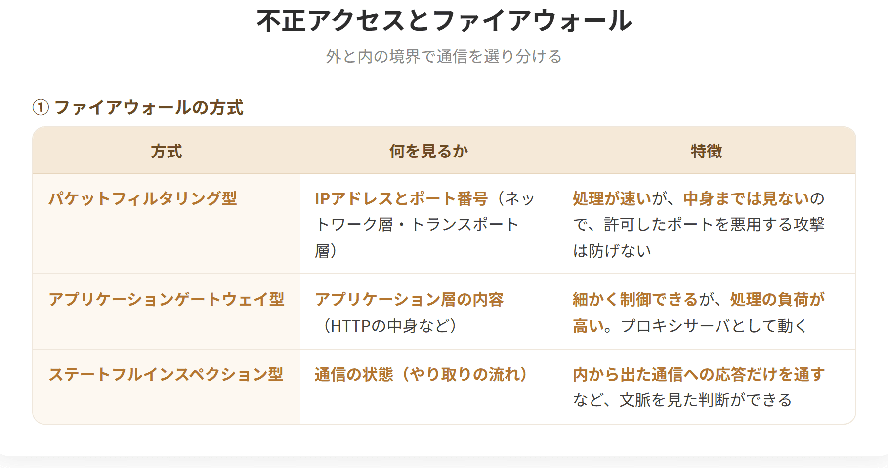 ファイアウォールは、外部ネットワークと内部ネットワークの境界に置き、通過する通信を検査して許可または遮断する仕組みである。パケットフィルタリング型は、IPアドレスとポート番号を見て判断する。アプリケーションゲートウェイ型は、アプリケーション層の内容まで見て判断する。DMZは外部に公開するサーバを置く区画で、内部ネットワークから隔離される。