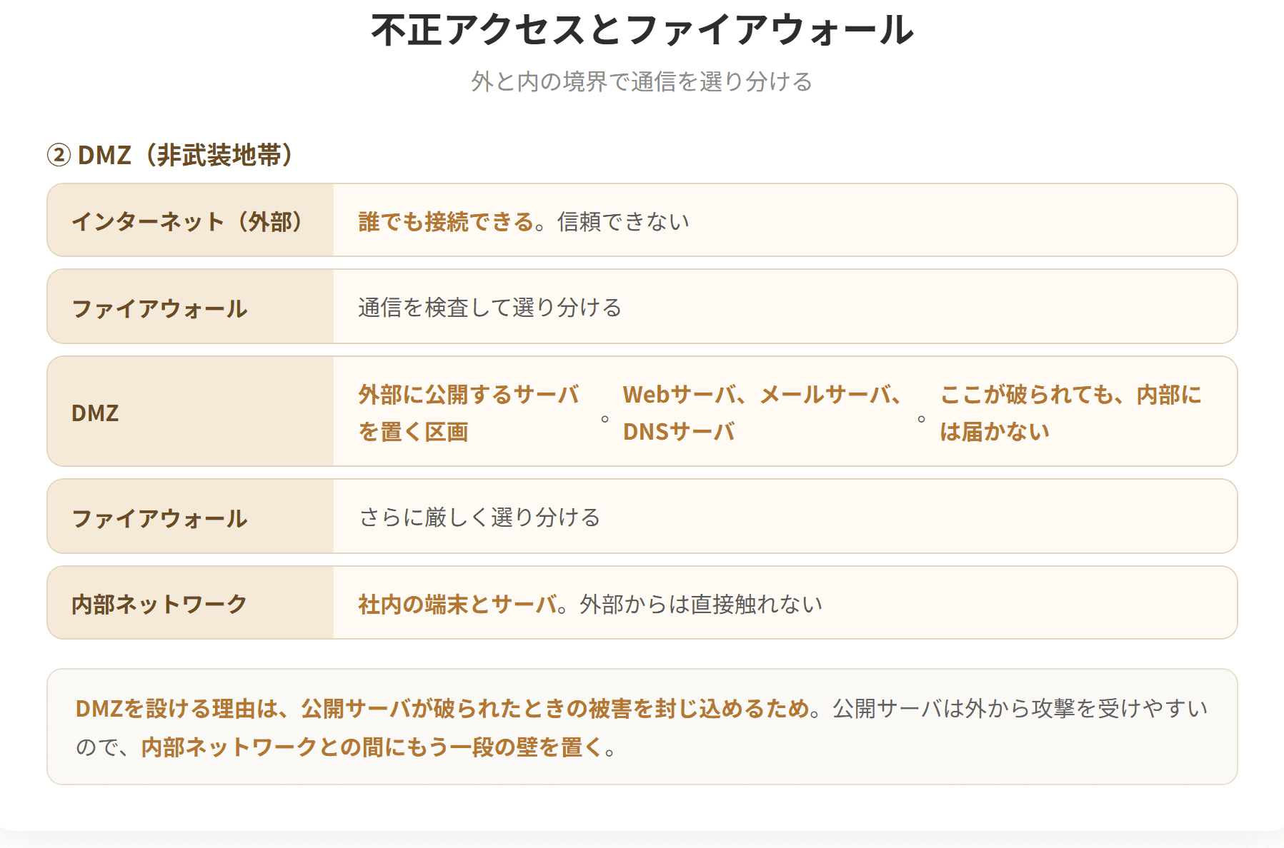 ファイアウォールは、外部ネットワークと内部ネットワークの境界に置き、通過する通信を検査して許可または遮断する仕組みである。パケットフィルタリング型は、IPアドレスとポート番号を見て判断する。アプリケーションゲートウェイ型は、アプリケーション層の内容まで見て判断する。DMZは外部に公開するサーバを置く区画で、内部ネットワークから隔離される。(2枚目)