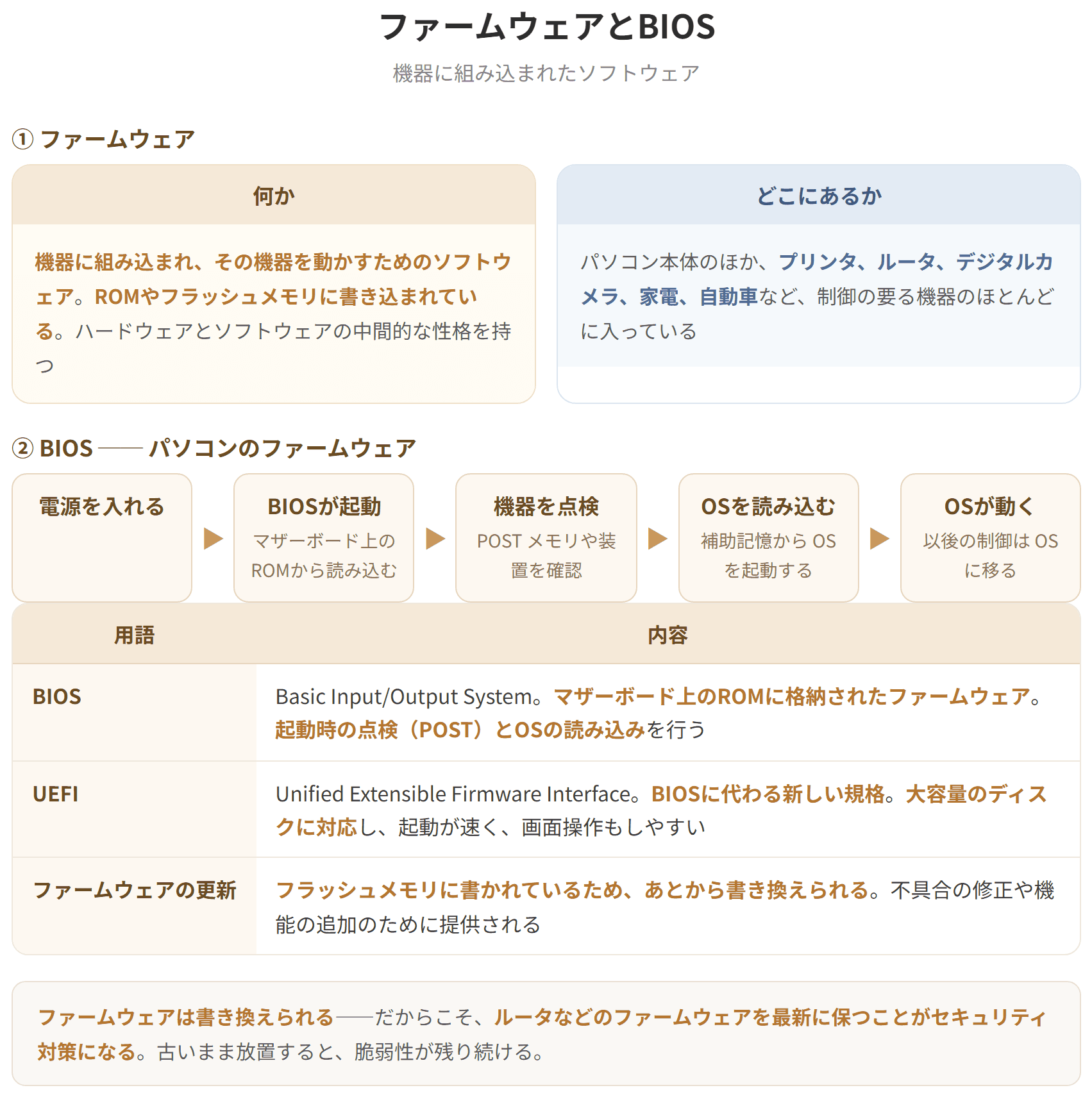 ファームウェアは機器に組み込まれ、その機器を動かすためのソフトウェアで、ROMやフラッシュメモリに書き込まれている。BIOSはパソコンのマザーボード上のROMに格納されたファームウェアで、電源を入れたときに機器を点検し、OSを起動する役割を持つ。近年はBIOSに代わってUEFIが使われている。