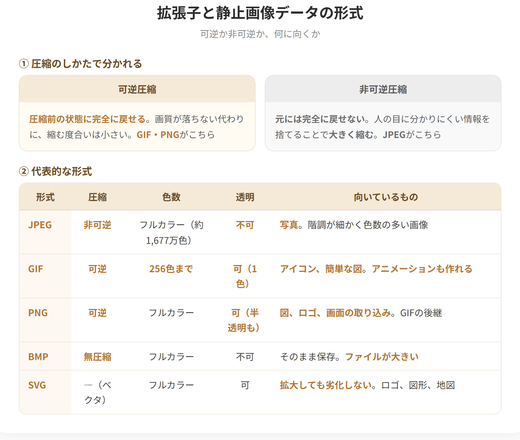拡張子はファイル名の末尾に付けられ、ファイルの種類を表す。静止画像の形式には、非可逆圧縮で写真に向くJPEG、可逆圧縮で256色まで扱え背景を透明にできるGIF、可逆圧縮でフルカラーと透明度を扱えるPNG、拡大しても劣化しないベクタ形式のSVGがある。