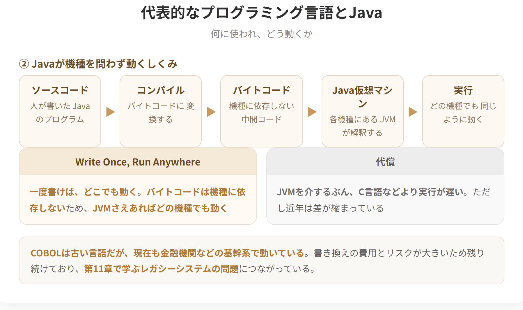 代表的なプログラミング言語には、科学技術計算のFORTRAN、事務処理のCOBOL、教育用のBASIC、OS開発に使われたC言語、その発展であるC++、そしてJavaがある。Javaはソースコードを中間コードであるバイトコードに変換し、各機種のJava仮想マシンが実行するため、機種を問わず動く。(2枚目)