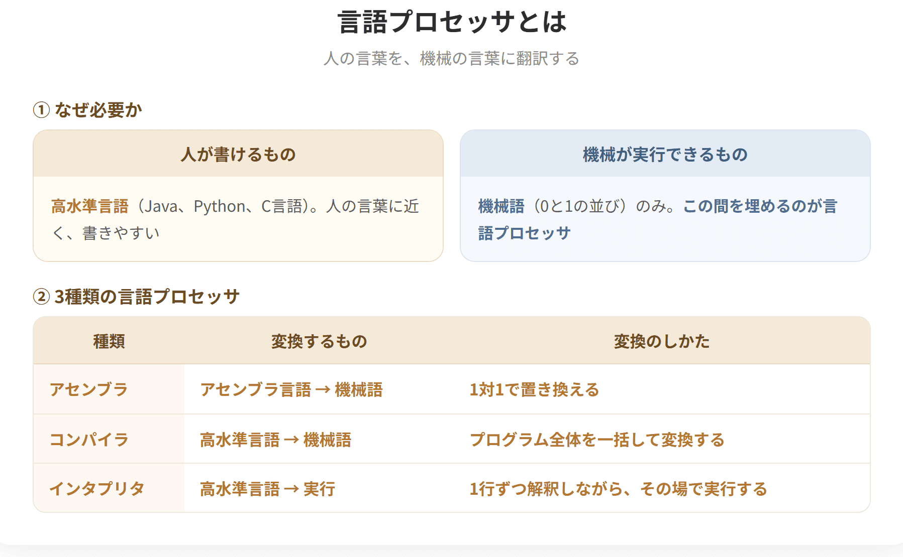 言語プロセッサは、人が書いたソースコードをコンピュータが実行できる形に変換するプログラムの総称である。アセンブラはアセンブラ言語を機械語に変換する。コンパイラは高水準言語を一括して機械語に変換する。インタプリタは高水準言語を1行ずつ解釈しながら実行する。
