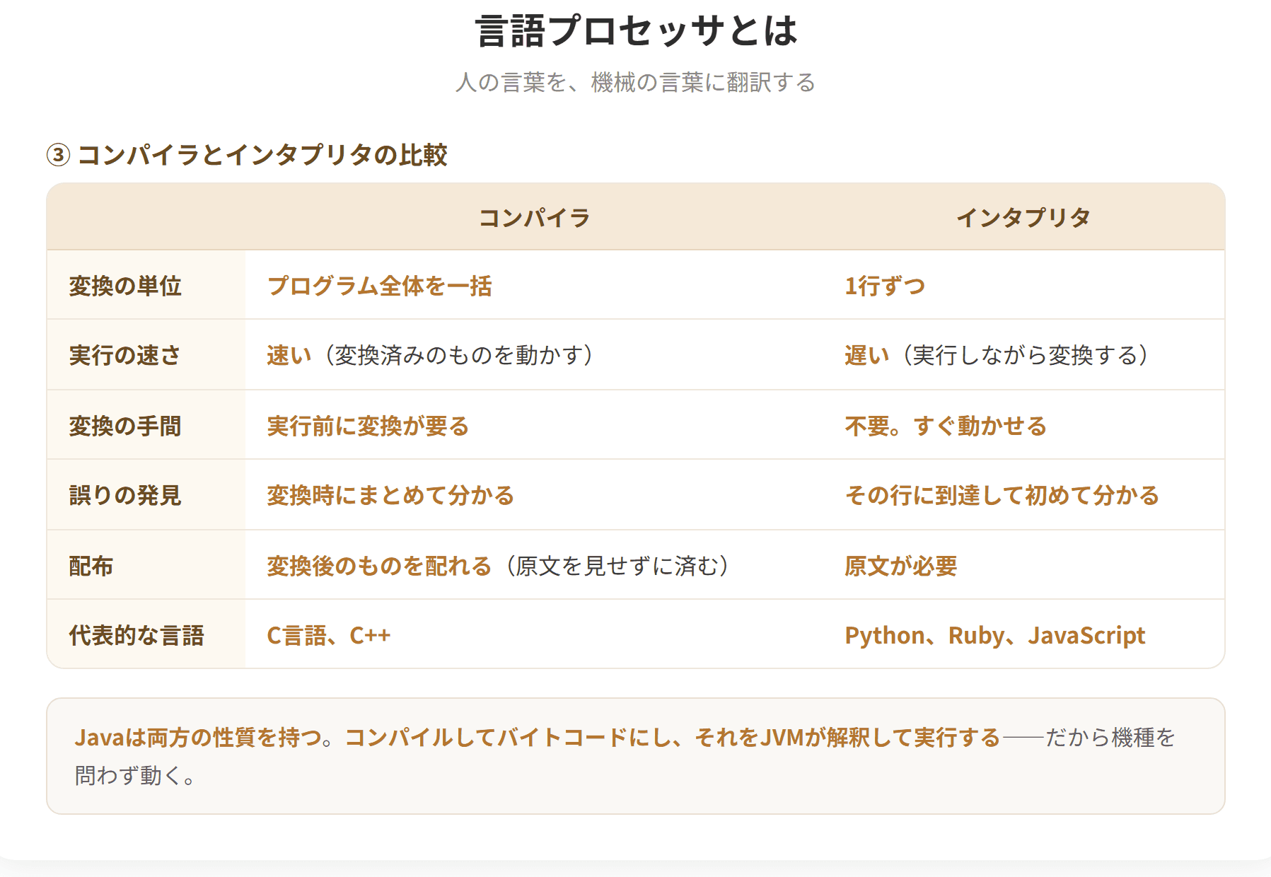 言語プロセッサは、人が書いたソースコードをコンピュータが実行できる形に変換するプログラムの総称である。アセンブラはアセンブラ言語を機械語に変換する。コンパイラは高水準言語を一括して機械語に変換する。インタプリタは高水準言語を1行ずつ解釈しながら実行する。(2枚目)