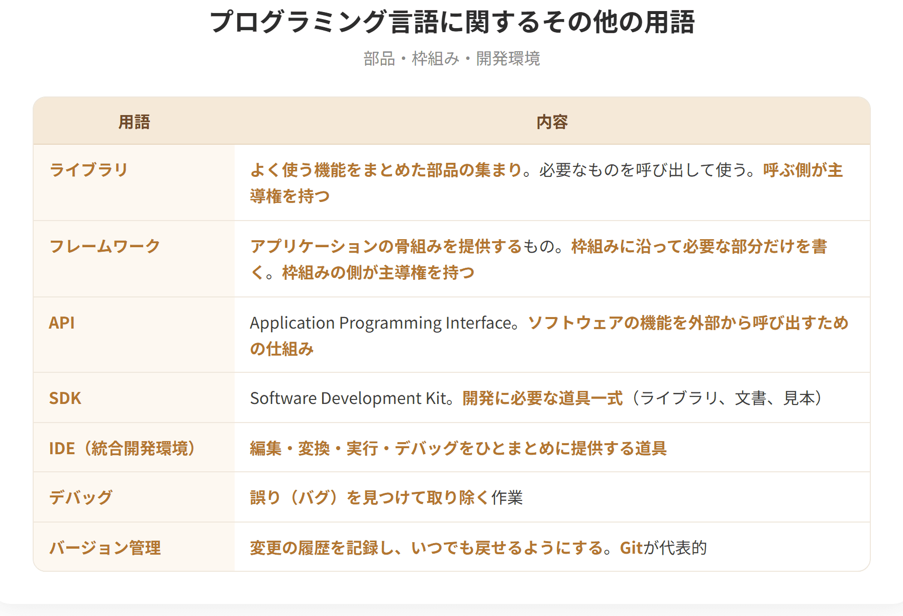 ライブラリはよく使う機能をまとめた部品の集まりである。フレームワークはアプリケーションの骨組みを提供するもので、開発者はその枠組みに沿って必要な部分だけを書く。APIはソフトウェアの機能を外部から呼び出すための仕組みである。統合開発環境は、編集、変換、実行、デバッグをひとまとめに提供する道具である。