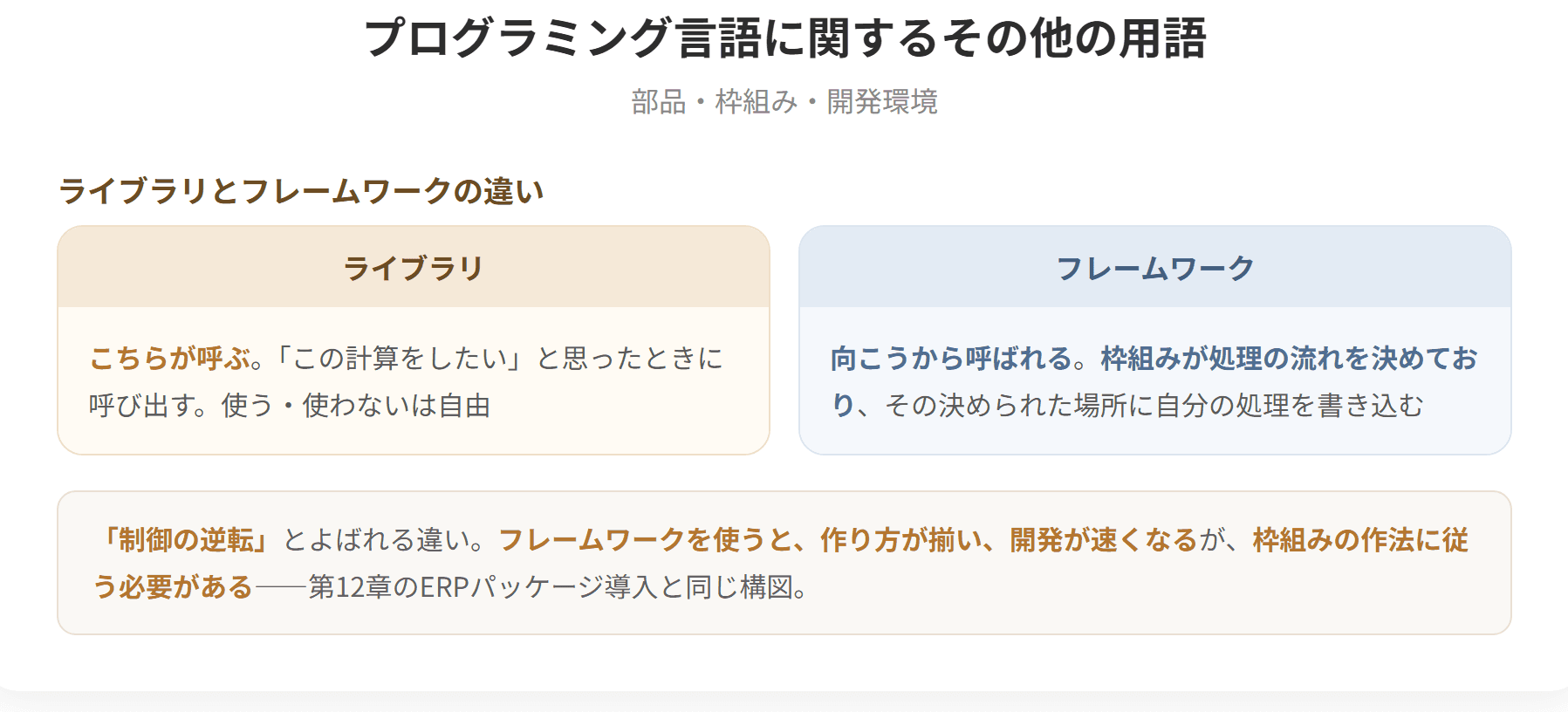 ライブラリはよく使う機能をまとめた部品の集まりである。フレームワークはアプリケーションの骨組みを提供するもので、開発者はその枠組みに沿って必要な部分だけを書く。APIはソフトウェアの機能を外部から呼び出すための仕組みである。統合開発環境は、編集、変換、実行、デバッグをひとまとめに提供する道具である。(2枚目)