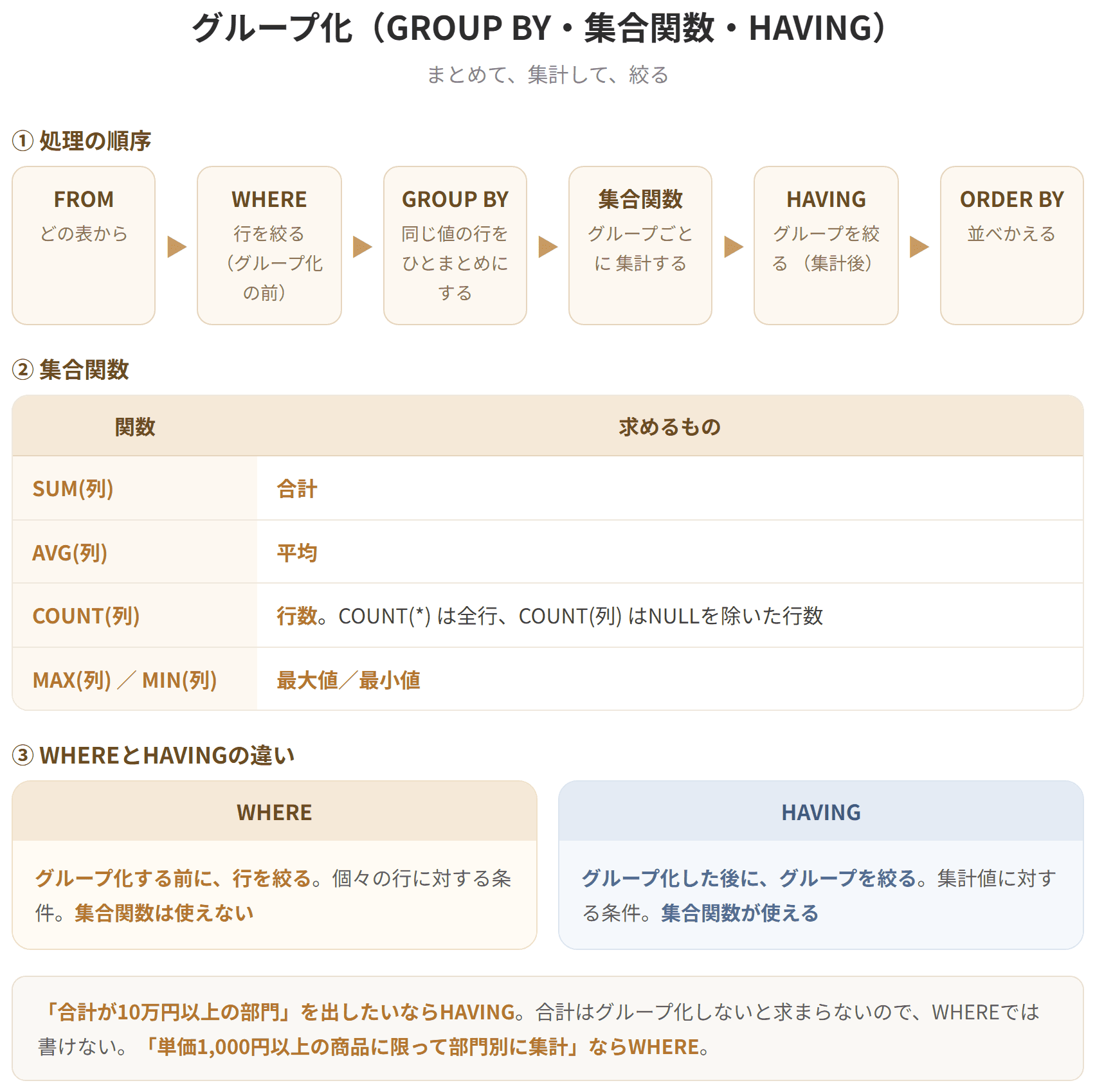 GROUP BYは指定した列の値が同じ行をひとまとめにする。集合関数にはSUM、AVG、COUNT、MAX、MINがあり、グループごとに集計値を求める。HAVINGはグループ化した結果に対して条件を指定する。WHEREはグループ化の前に行を絞るのに対し、HAVINGはグループ化の後に絞る点が異なる。