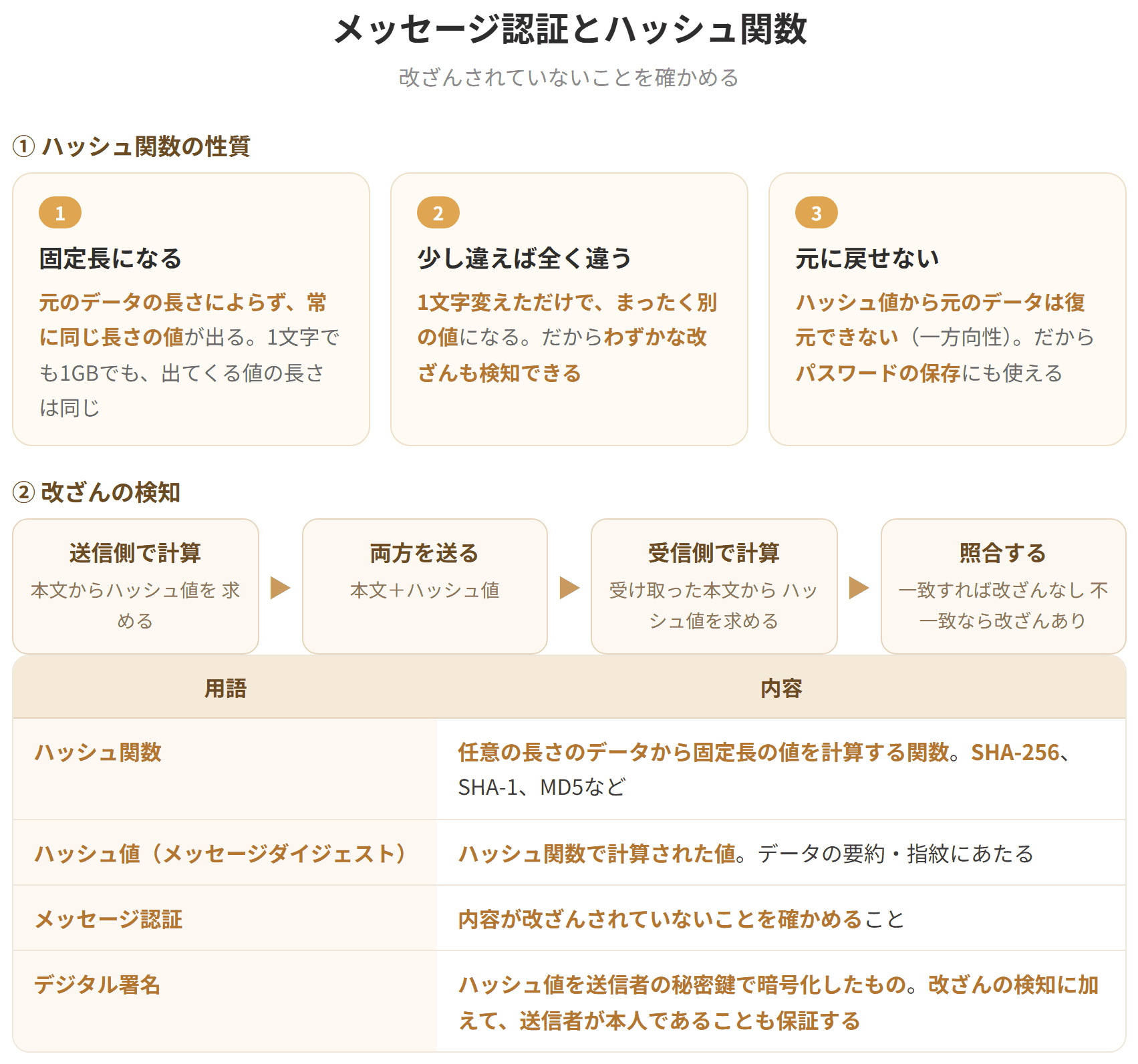 ハッシュ関数は、任意の長さのデータから固定長の値を計算する関数である。同じデータからは常に同じ値が得られ、少しでも違えば全く異なる値になる。またハッシュ値から元のデータを復元することはできない。この性質を使って、送信時と受信時のハッシュ値を比べることで改ざんを検知できる。この値をメッセージダイジェストという。