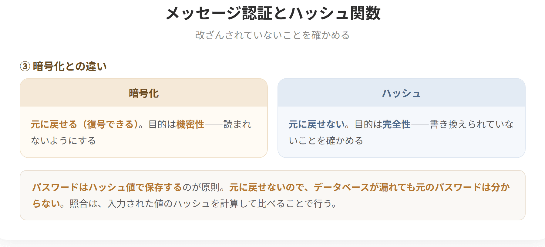 ハッシュ関数は、任意の長さのデータから固定長の値を計算する関数である。同じデータからは常に同じ値が得られ、少しでも違えば全く異なる値になる。またハッシュ値から元のデータを復元することはできない。この性質を使って、送信時と受信時のハッシュ値を比べることで改ざんを検知できる。この値をメッセージダイジェストという。(2枚目)