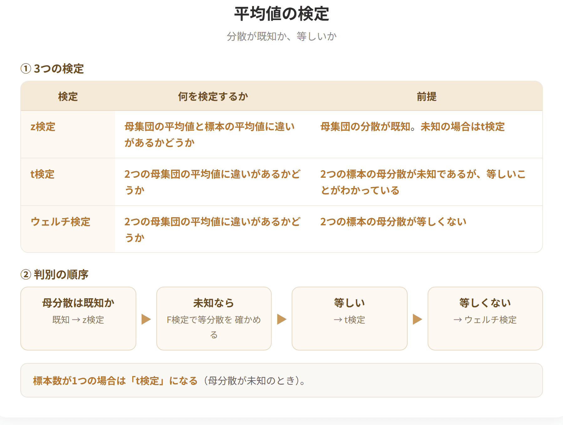 平均値の検定にはz検定、t検定、ウェルチ検定がある。z検定は母集団の平均値と標本の平均値に違いがあるかどうかの検定で、母集団の分散が既知の場合に用いる。t検定は2つの母集団の平均値に違いがあるかどうかの検定で、2つの標本の母分散が未知であるが等しいことがわかっている場合に用いる。ウェルチ検定は2つの標本の母分散が等しくない場合に用いる。