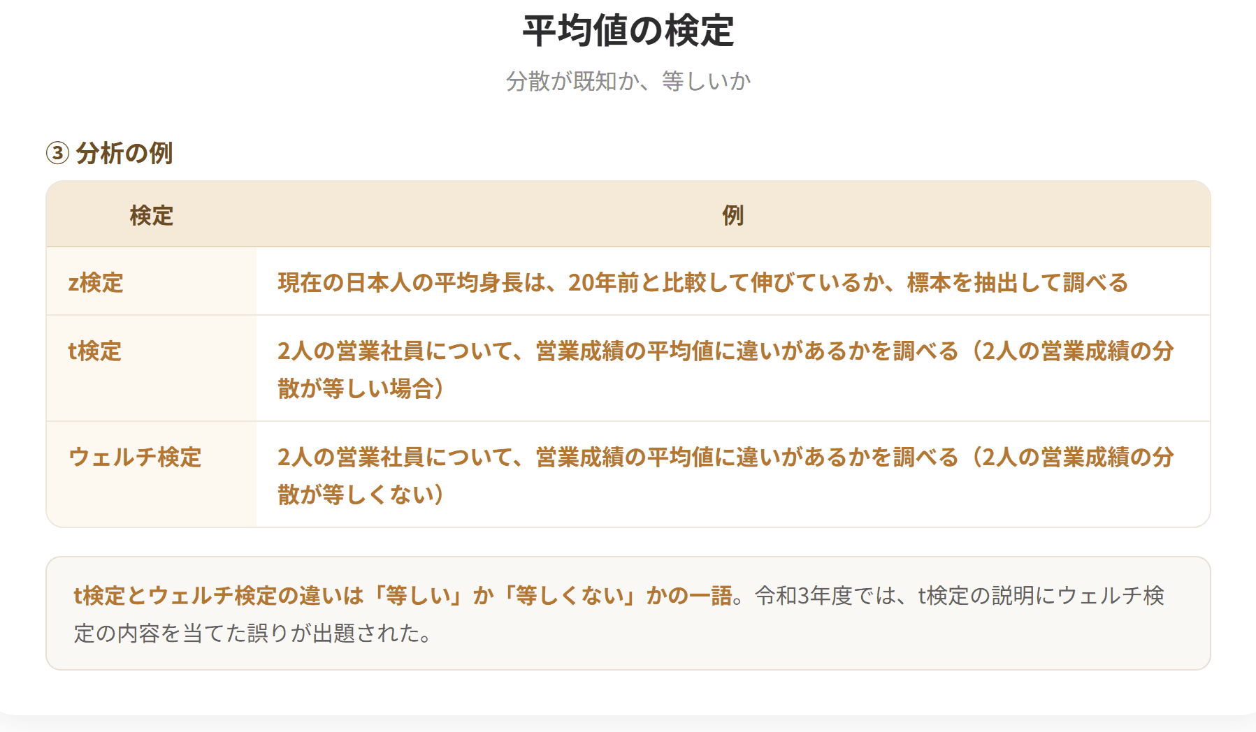 平均値の検定にはz検定、t検定、ウェルチ検定がある。z検定は母集団の平均値と標本の平均値に違いがあるかどうかの検定で、母集団の分散が既知の場合に用いる。t検定は2つの母集団の平均値に違いがあるかどうかの検定で、2つの標本の母分散が未知であるが等しいことがわかっている場合に用いる。ウェルチ検定は2つの標本の母分散が等しくない場合に用いる。(2枚目)