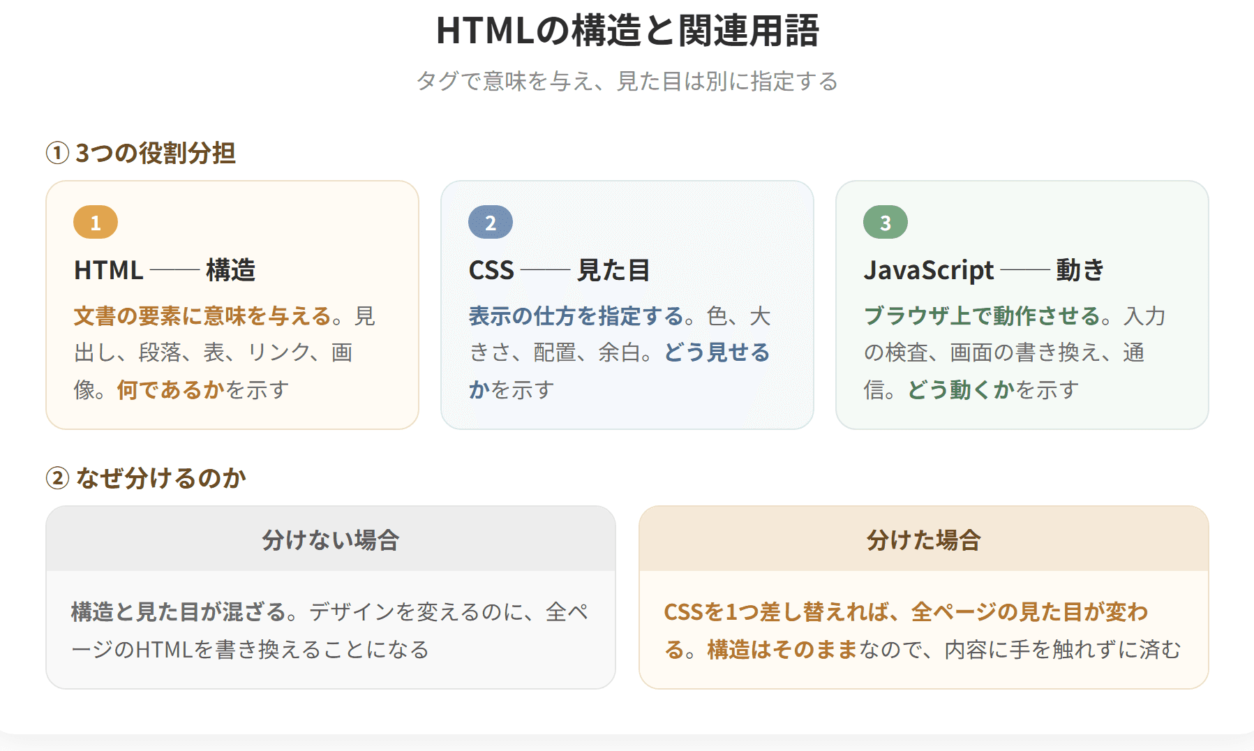 HTMLはWebページの構造を記述するマークアップ言語である。タグで文書の要素を囲み、見出しや段落、リンクといった意味を与える。見た目の指定はCSSが担い、動きの指定はJavaScriptが担う。この3つを役割分担させることで、構造・見た目・動きを別々に扱える。