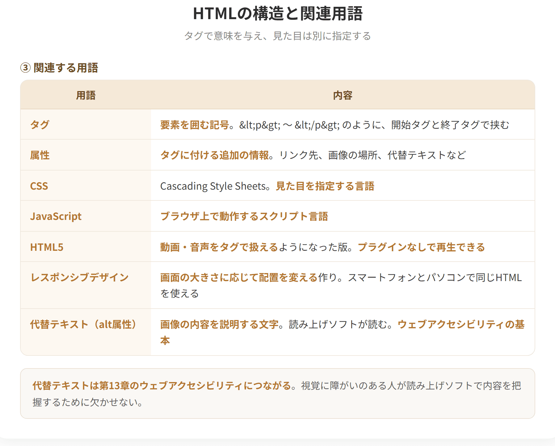 HTMLはWebページの構造を記述するマークアップ言語である。タグで文書の要素を囲み、見出しや段落、リンクといった意味を与える。見た目の指定はCSSが担い、動きの指定はJavaScriptが担う。この3つを役割分担させることで、構造・見た目・動きを別々に扱える。(2枚目)