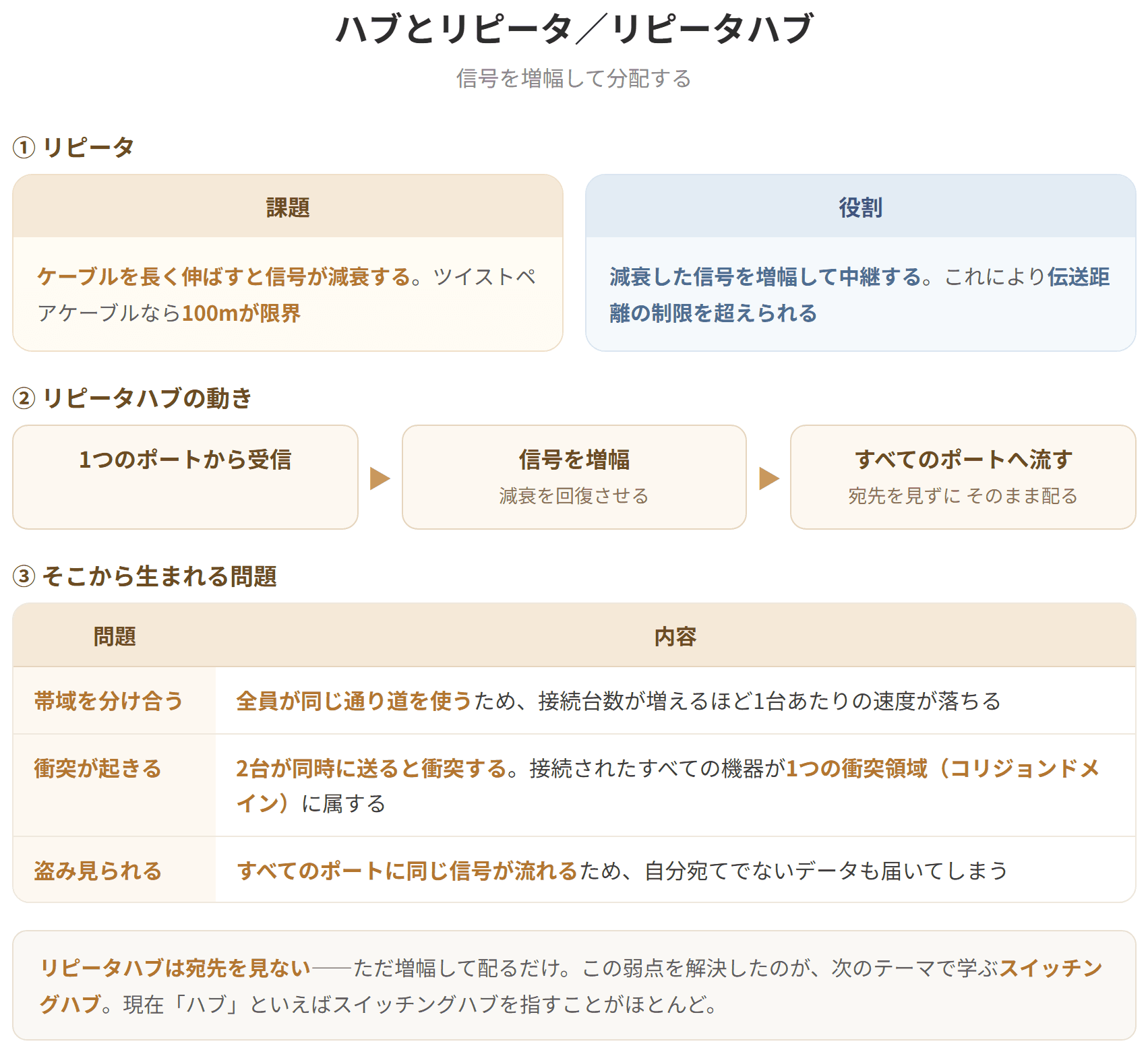 リピータは伝送距離の制限を超えるために、減衰した信号を増幅して中継する機器である。リピータハブは複数のポートを持ち、1つのポートから受け取った信号をすべてのポートへそのまま流す。そのため同時に送信すると衝突が起き、接続された機器すべてが1つの衝突領域(コリジョンドメイン)に属する。
