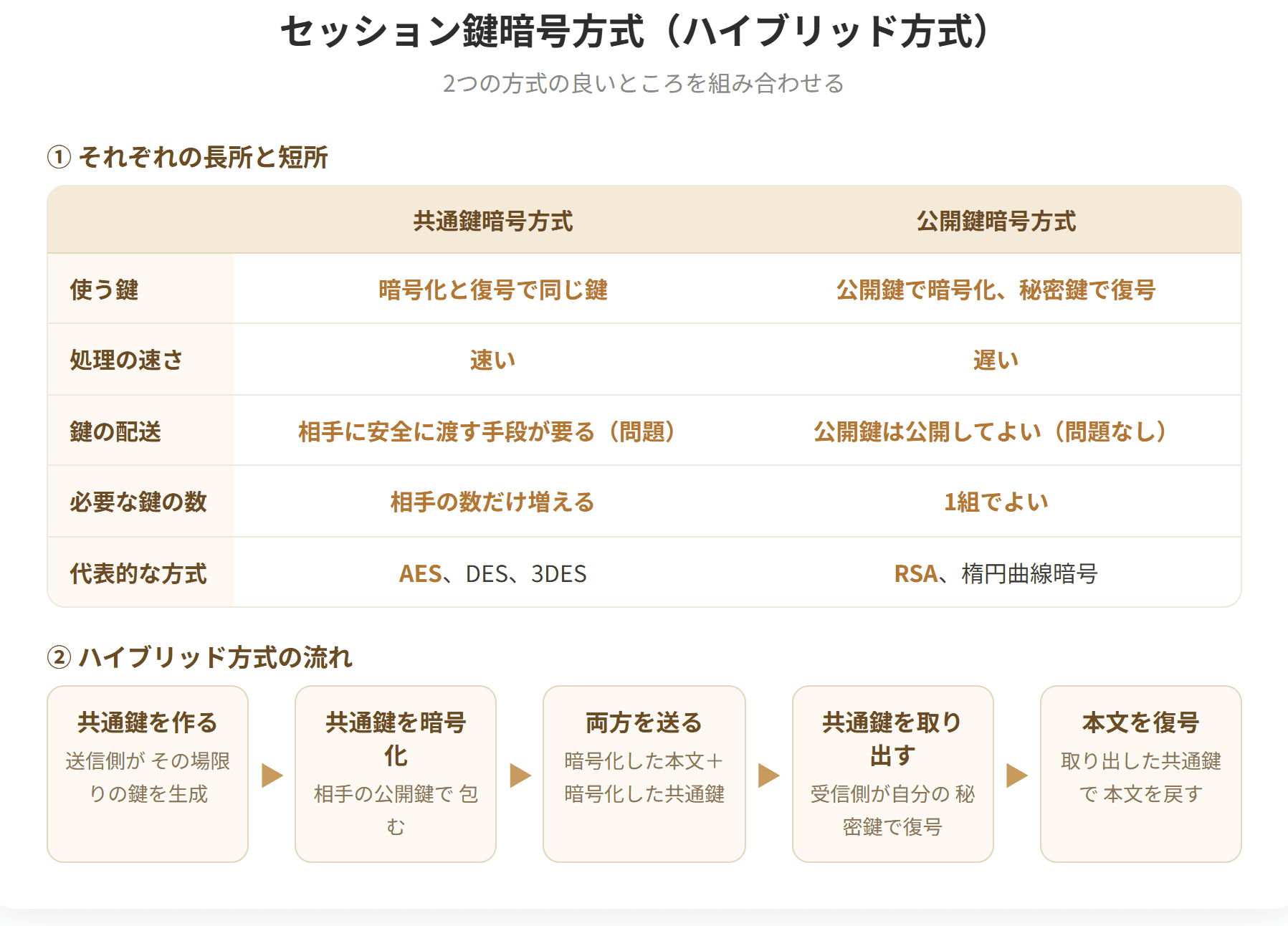 共通鍵暗号方式は処理が速いが、鍵をどう安全に渡すかという問題がある。公開鍵暗号方式は鍵の配送問題を解決できるが処理が遅い。そこで両者を組み合わせ、本文の暗号化には速い共通鍵を使い、その共通鍵を相手に渡すときだけ公開鍵暗号方式を使う。この方式をセッション鍵暗号方式またはハイブリッド方式という。