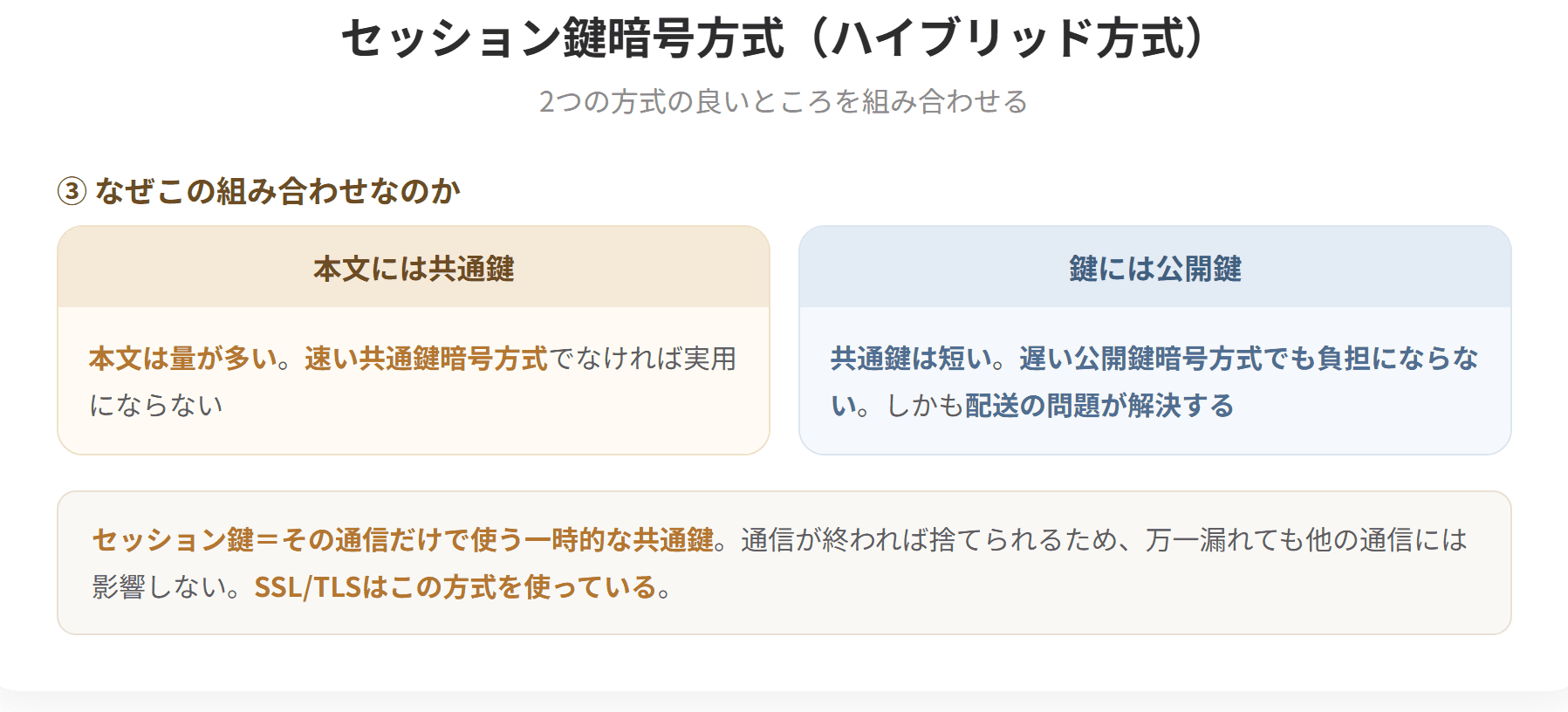 共通鍵暗号方式は処理が速いが、鍵をどう安全に渡すかという問題がある。公開鍵暗号方式は鍵の配送問題を解決できるが処理が遅い。そこで両者を組み合わせ、本文の暗号化には速い共通鍵を使い、その共通鍵を相手に渡すときだけ公開鍵暗号方式を使う。この方式をセッション鍵暗号方式またはハイブリッド方式という。(2枚目)