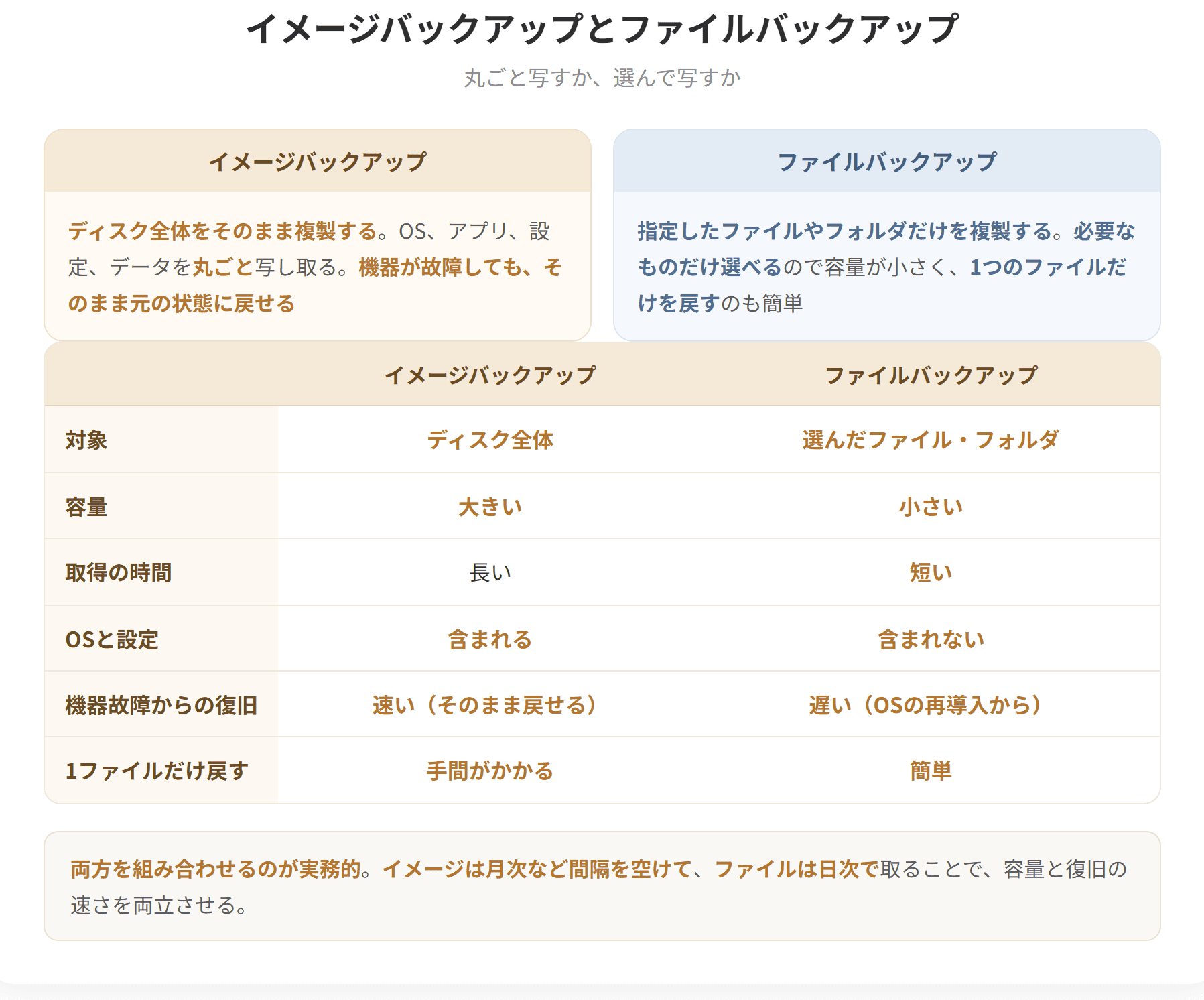 イメージバックアップはディスク全体をそのまま複製する方式で、OSや設定を含めて丸ごと復元できるため、機器が故障したときの復旧が速い。ファイルバックアップは指定したファイルやフォルダだけを複製する方式で、必要なものだけを選べるため容量が小さく、個別の復元もしやすい。