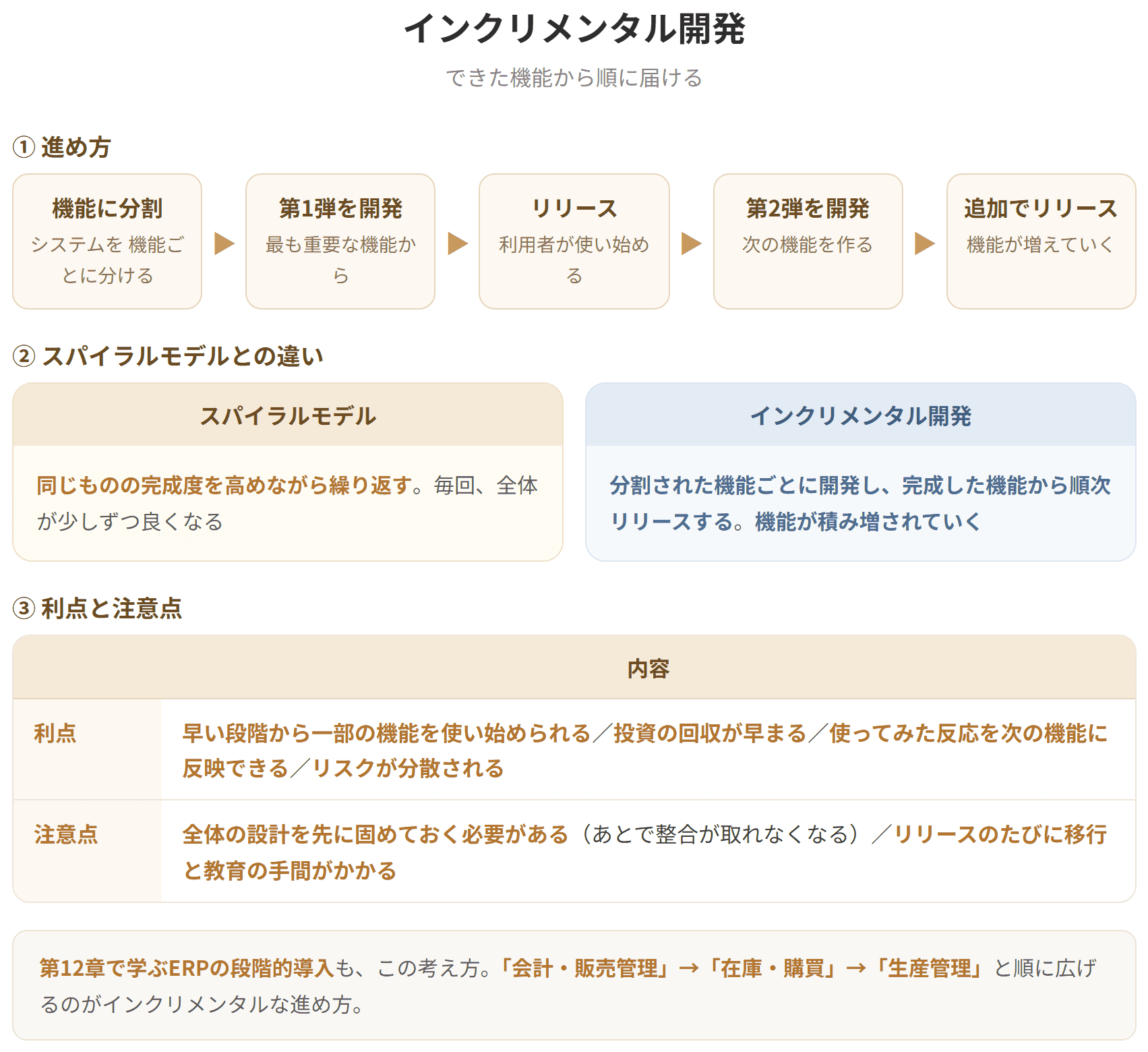 インクリメンタル開発は、システムを機能ごとに分割し、分割された機能ごとに開発を行い、完成した機能から順次リリースしていく開発モデルである。利用者は早い段階から一部の機能を使い始められる。スパイラルモデルが完成度を高めながら繰り返すのに対し、インクリメンタル開発は完成した機能から順に提供する点が異なる。