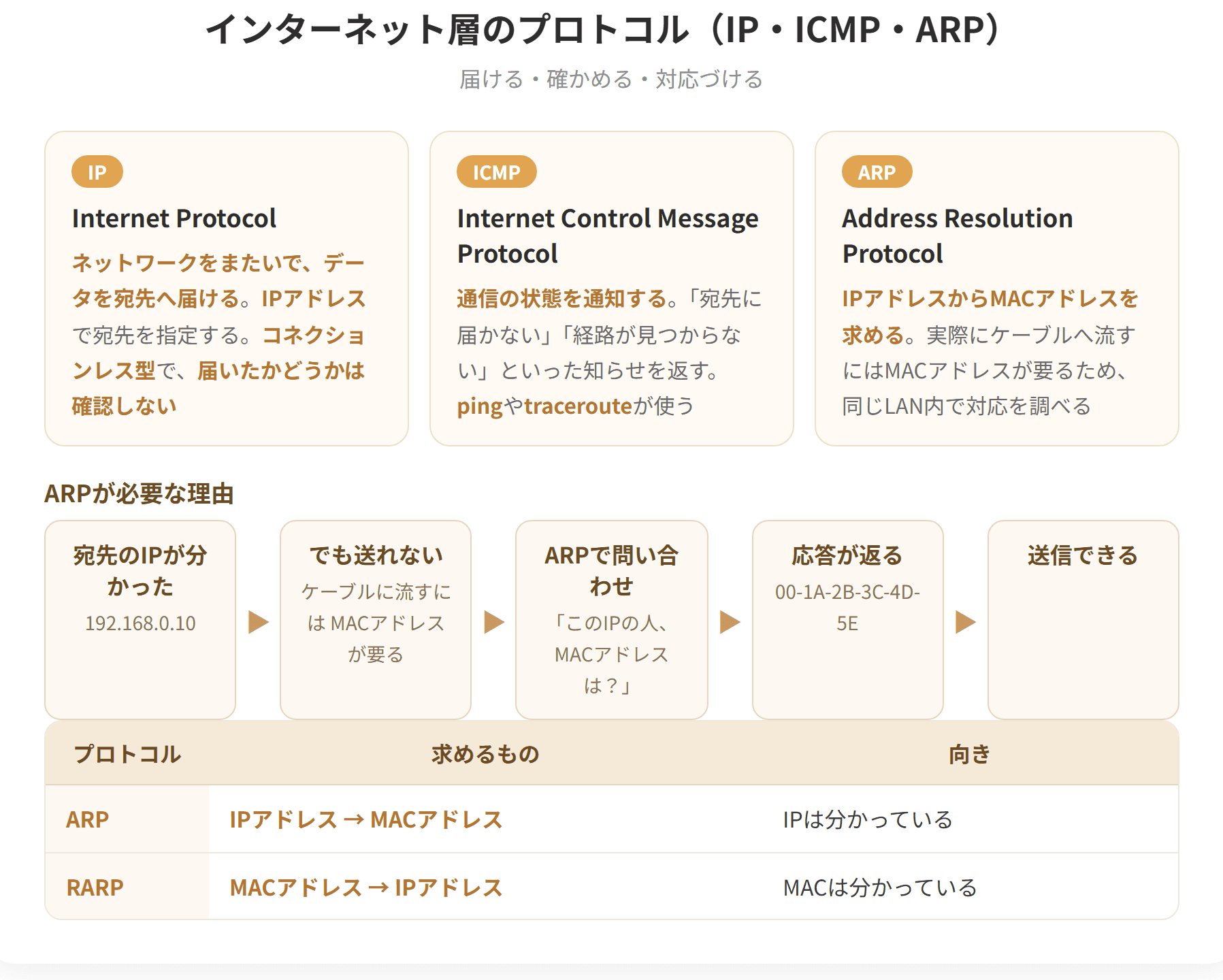 IPはネットワークをまたいでデータを宛先へ届けるプロトコルで、届いたかどうかの確認は行わないコネクションレス型である。ICMPは通信の状態を通知するプロトコルで、pingコマンドやtracerouteで使われる。ARPはIPアドレスからMACアドレスを求めるプロトコルで、逆にMACアドレスからIPアドレスを求めるものをRARPという。