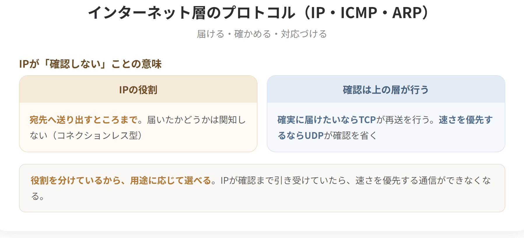 IPはネットワークをまたいでデータを宛先へ届けるプロトコルで、届いたかどうかの確認は行わないコネクションレス型である。ICMPは通信の状態を通知するプロトコルで、pingコマンドやtracerouteで使われる。ARPはIPアドレスからMACアドレスを求めるプロトコルで、逆にMACアドレスからIPアドレスを求めるものをRARPという。(2枚目)