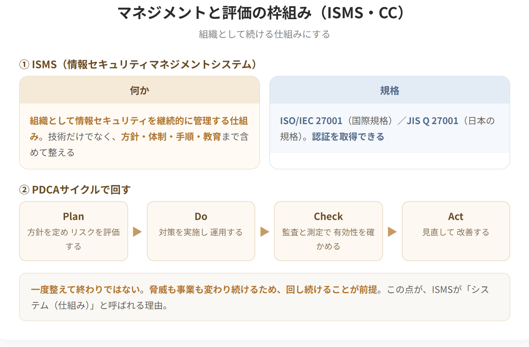 ISMSは情報セキュリティマネジメントシステムの略で、組織として情報セキュリティを継続的に管理する仕組みである。PDCAサイクルを回して改善を続ける点が特徴で、国際規格はISO/IEC 27001、日本の規格はJIS Q 27001である。CCはコモンクライテリアの略で、IT製品やシステムのセキュリティ機能を評価する国際規格である。