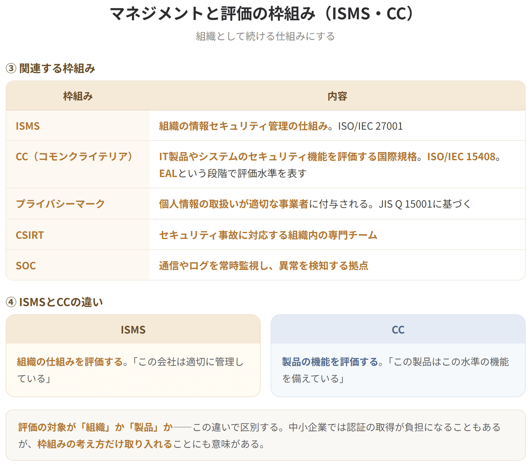 ISMSは情報セキュリティマネジメントシステムの略で、組織として情報セキュリティを継続的に管理する仕組みである。PDCAサイクルを回して改善を続ける点が特徴で、国際規格はISO/IEC 27001、日本の規格はJIS Q 27001である。CCはコモンクライテリアの略で、IT製品やシステムのセキュリティ機能を評価する国際規格である。(2枚目)