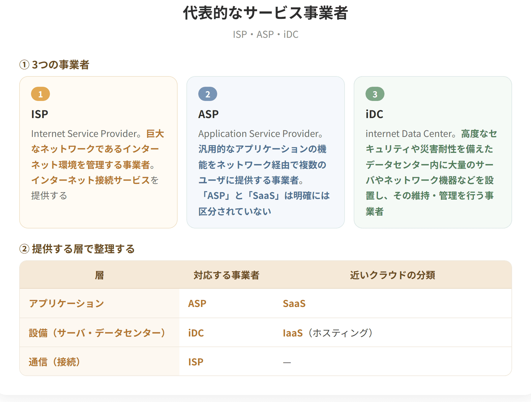 ISPはインターネット環境を管理する事業者で、インターネット接続サービスを提供する。ASPは汎用的なアプリケーションの機能をネットワーク経由で複数のユーザに提供する事業者で、SaaSとは明確には区分されていない。iDCは高度なセキュリティや災害耐性を備えたデータセンター内に大量のサーバやネットワーク機器などを設置し、その維持・管理を行う事業者である。