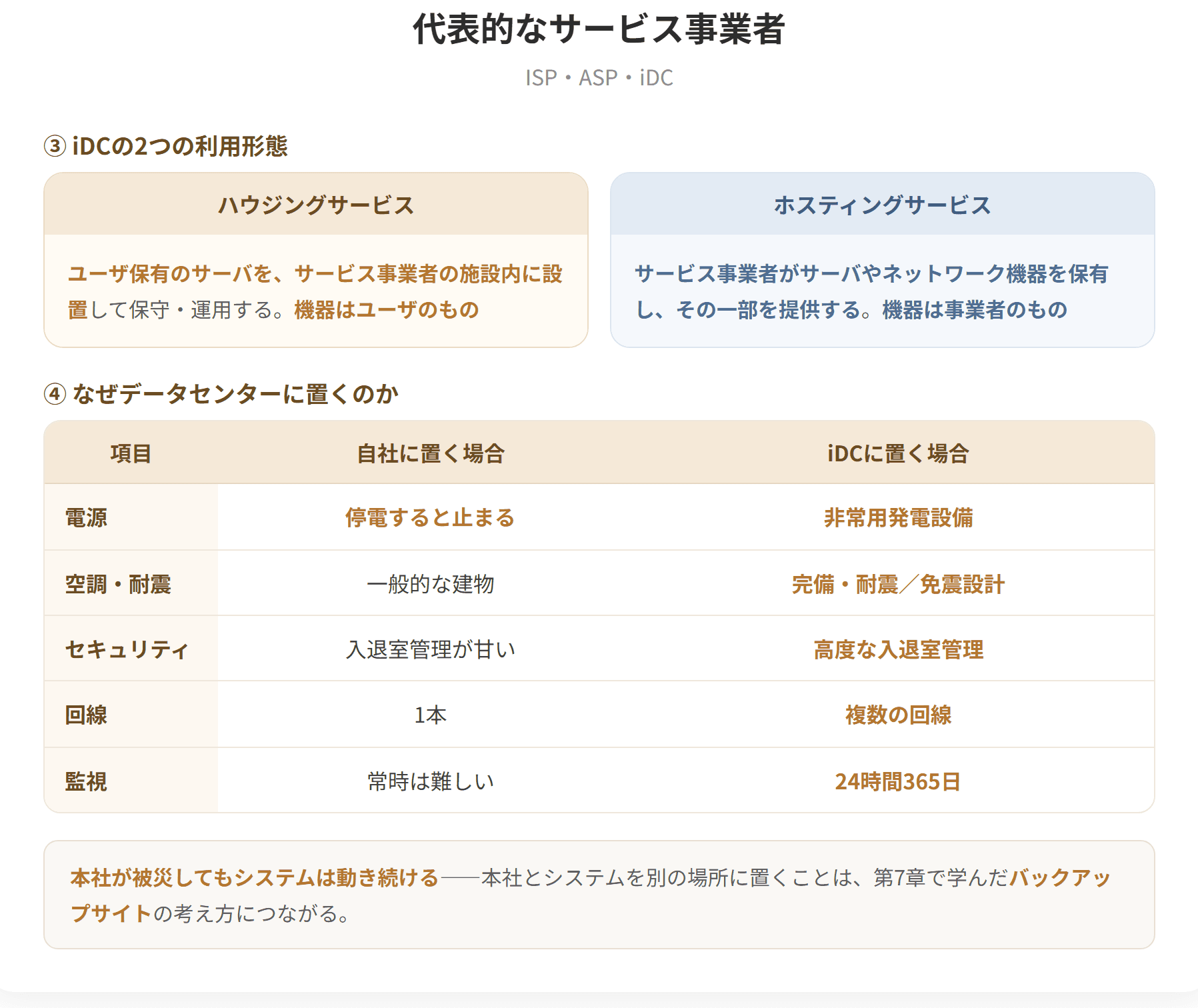 ISPはインターネット環境を管理する事業者で、インターネット接続サービスを提供する。ASPは汎用的なアプリケーションの機能をネットワーク経由で複数のユーザに提供する事業者で、SaaSとは明確には区分されていない。iDCは高度なセキュリティや災害耐性を備えたデータセンター内に大量のサーバやネットワーク機器などを設置し、その維持・管理を行う事業者である。(2枚目)