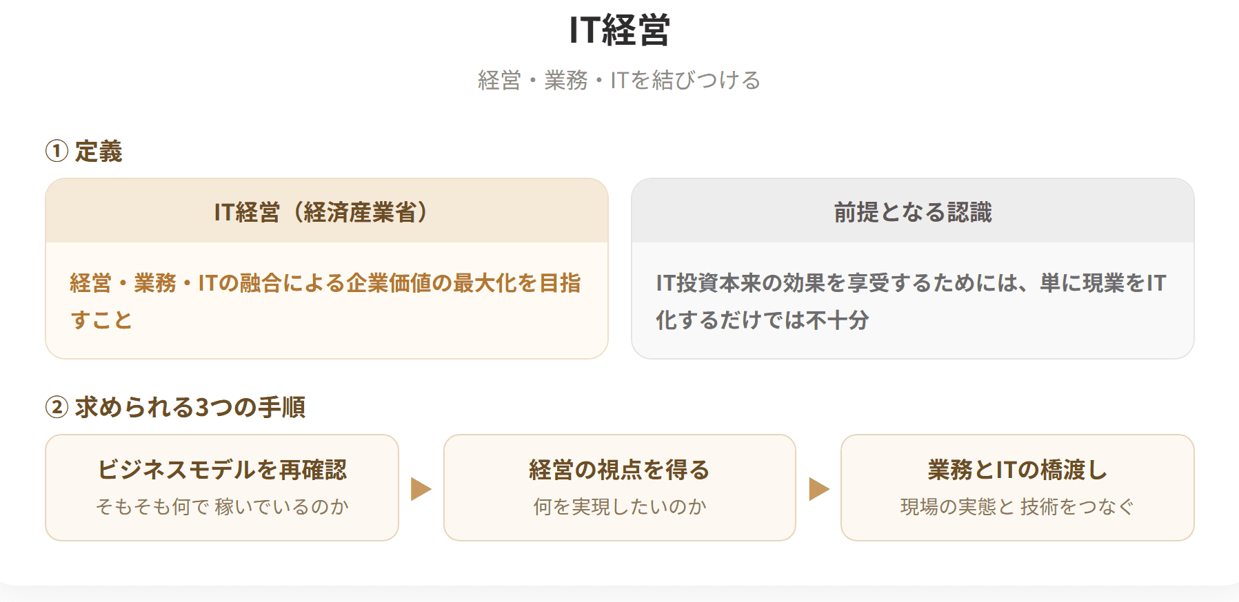 経済産業省は、経営・業務・ITの融合による企業価値の最大化を目指すことをIT経営と定義している。IT投資本来の効果を享受するためには単に現業をIT化するだけでは不十分で、自社のビジネスモデルを再確認したうえで、経営の視点を得ながら業務とITとの橋渡しを行うことが重要である。