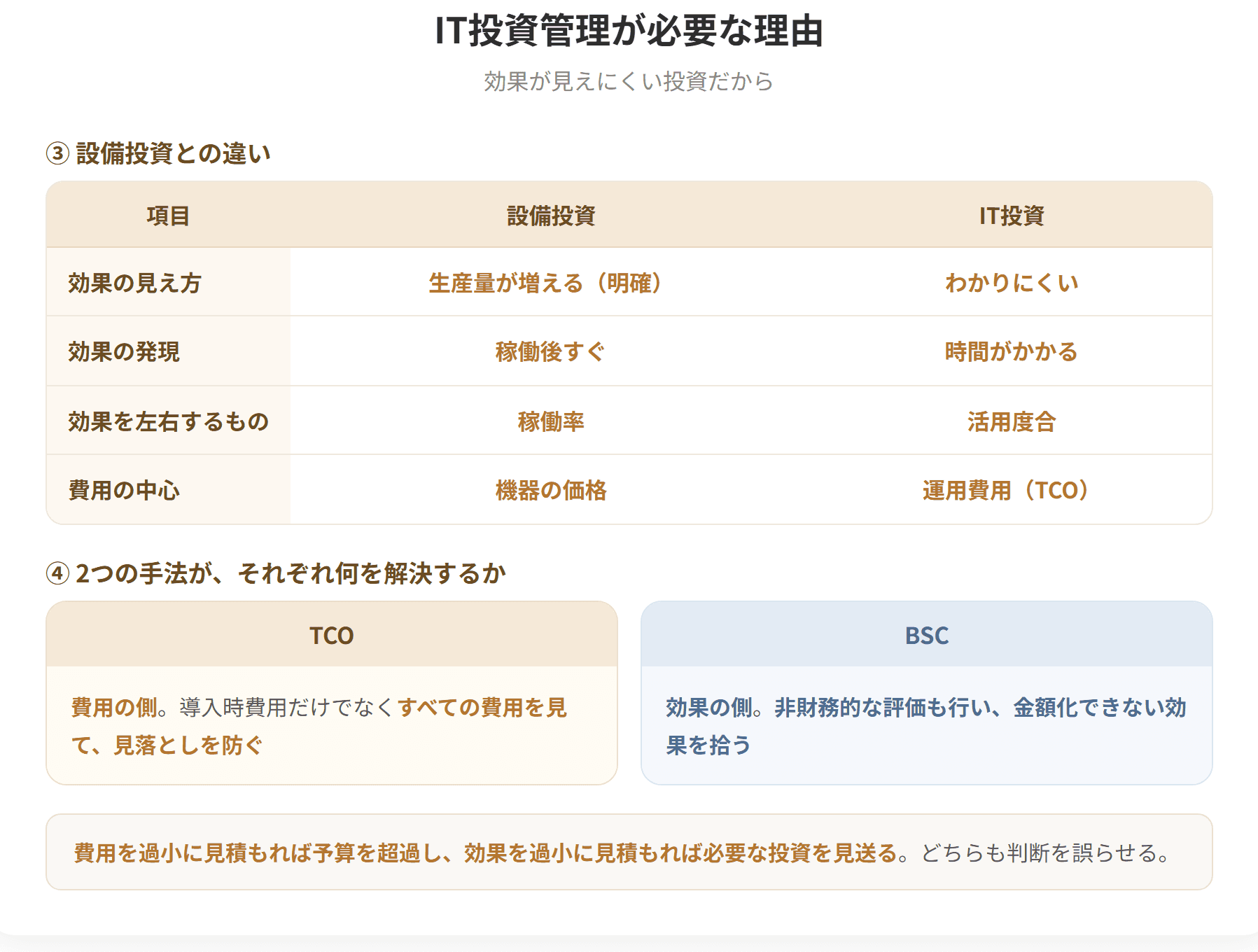 IT投資は効果がわかりにくい投資のひとつとされる。理由は2つあり、システムの導入期間を含めると効果が出るまでにある程度の時間がかかること、効果が出るかどうかは各事業部門におけるシステムの活用度合に左右されてしまうことである。そのためIT投資の評価を適切に行うことが重要な経営課題となっている。(2枚目)