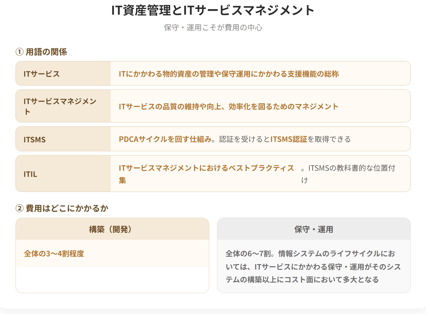 ITサービスとは、ITにかかわる物的資産の管理や保守運用にかかわる支援機能の総称である。ITサービスマネジメントは、ITサービスの品質の維持や向上、効率化を図るためのマネジメントである。情報システムのライフサイクルでは、保守・運用が構築以上にコスト面で多大となる。PDCAサイクルを回す仕組みをITSMSといい、認証を受けるとITSMS認証を取得できる。