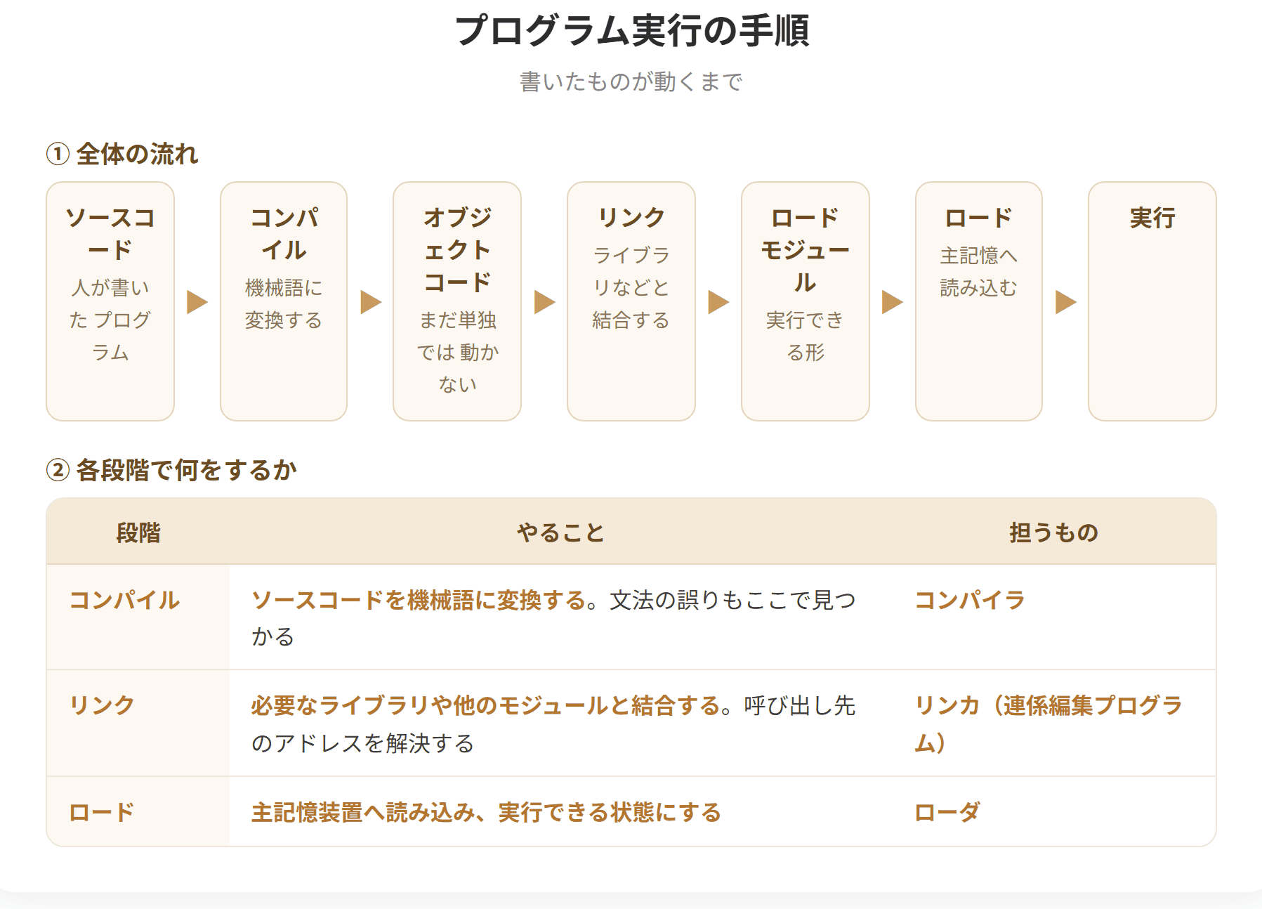 プログラムはソースコードから始まり、コンパイルによってオブジェクトコードに変換される。次にリンクによって、必要なライブラリや他のモジュールと結合され、実行可能なロードモジュールになる。最後にロードによって主記憶装置へ読み込まれ、実行される。