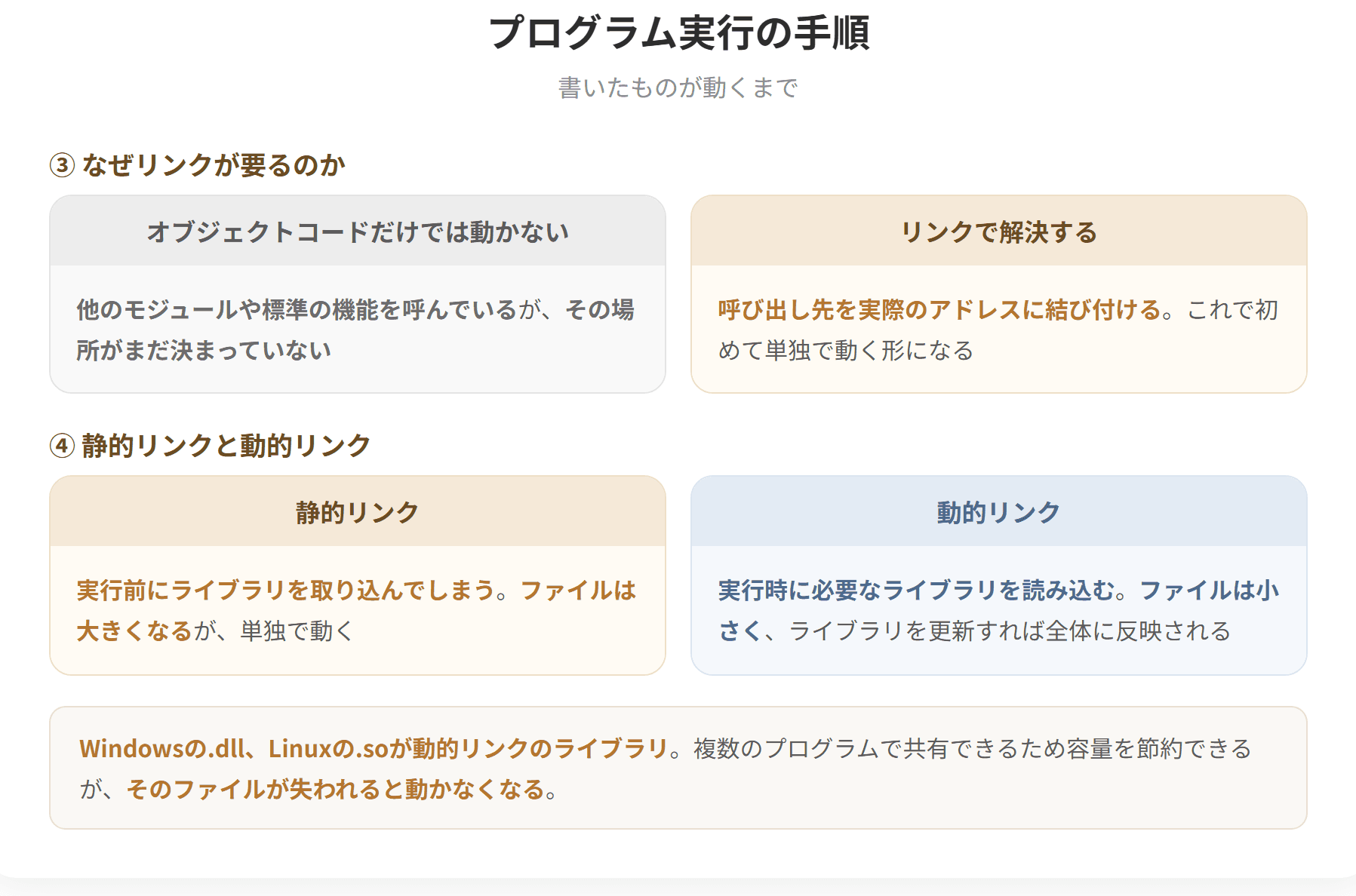 プログラムはソースコードから始まり、コンパイルによってオブジェクトコードに変換される。次にリンクによって、必要なライブラリや他のモジュールと結合され、実行可能なロードモジュールになる。最後にロードによって主記憶装置へ読み込まれ、実行される。(2枚目)