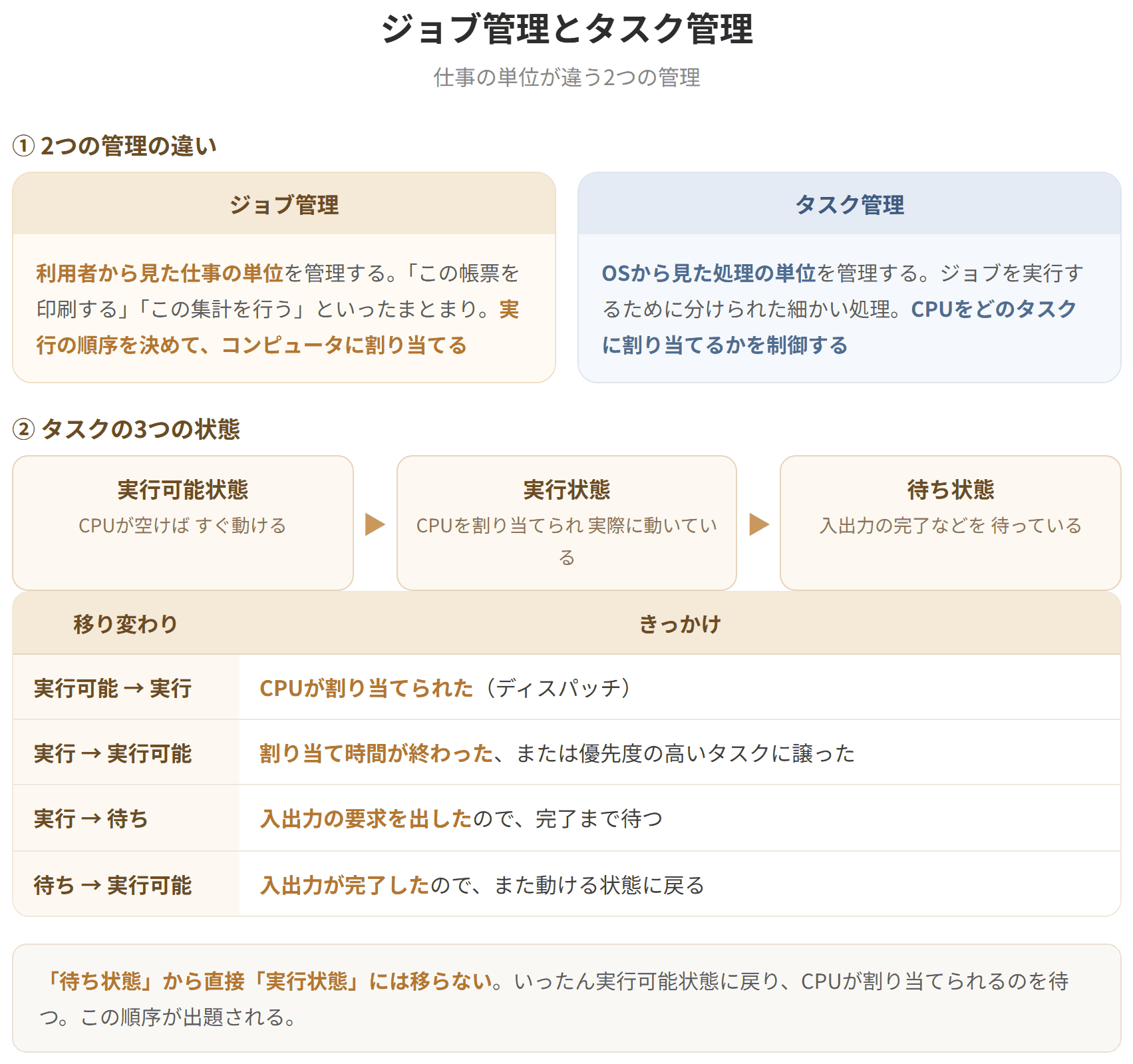 ジョブは利用者から見た仕事の単位で、ジョブ管理はジョブの実行順序を決めてコンピュータに割り当てる。タスクはOSから見た処理の単位で、タスク管理はCPUをどのタスクに割り当てるかを制御する。タスクの状態には実行可能状態、実行状態、待ち状態の3つがあり、これらの間を移り変わる。