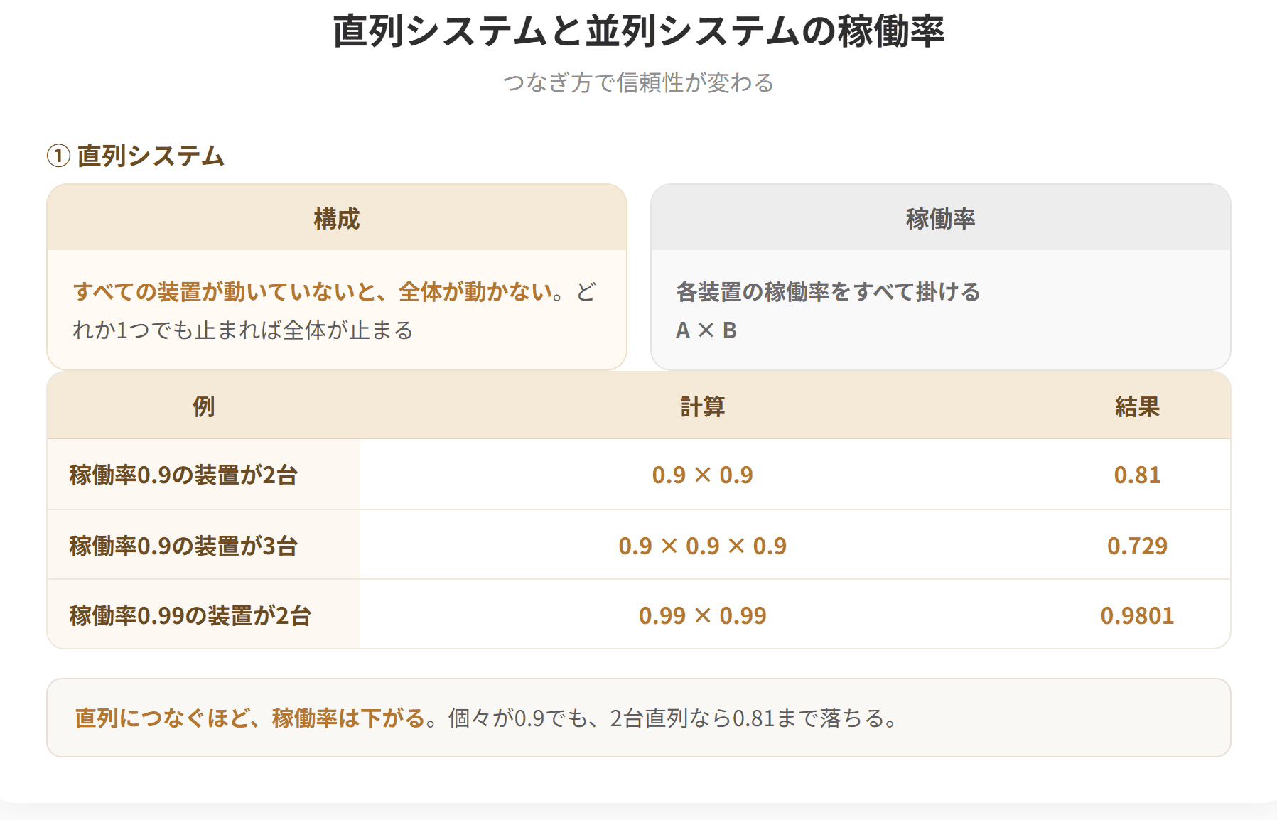 直列システムはすべての装置が動いていないと全体が動かない構成で、全体の稼働率は各装置の稼働率の積になる。並列システムはどれか1つでも動いていれば全体が動く構成で、全体の稼働率は1から、すべてが停止する確率を引いた値になる。直列にすると稼働率は下がり、並列にすると上がる。