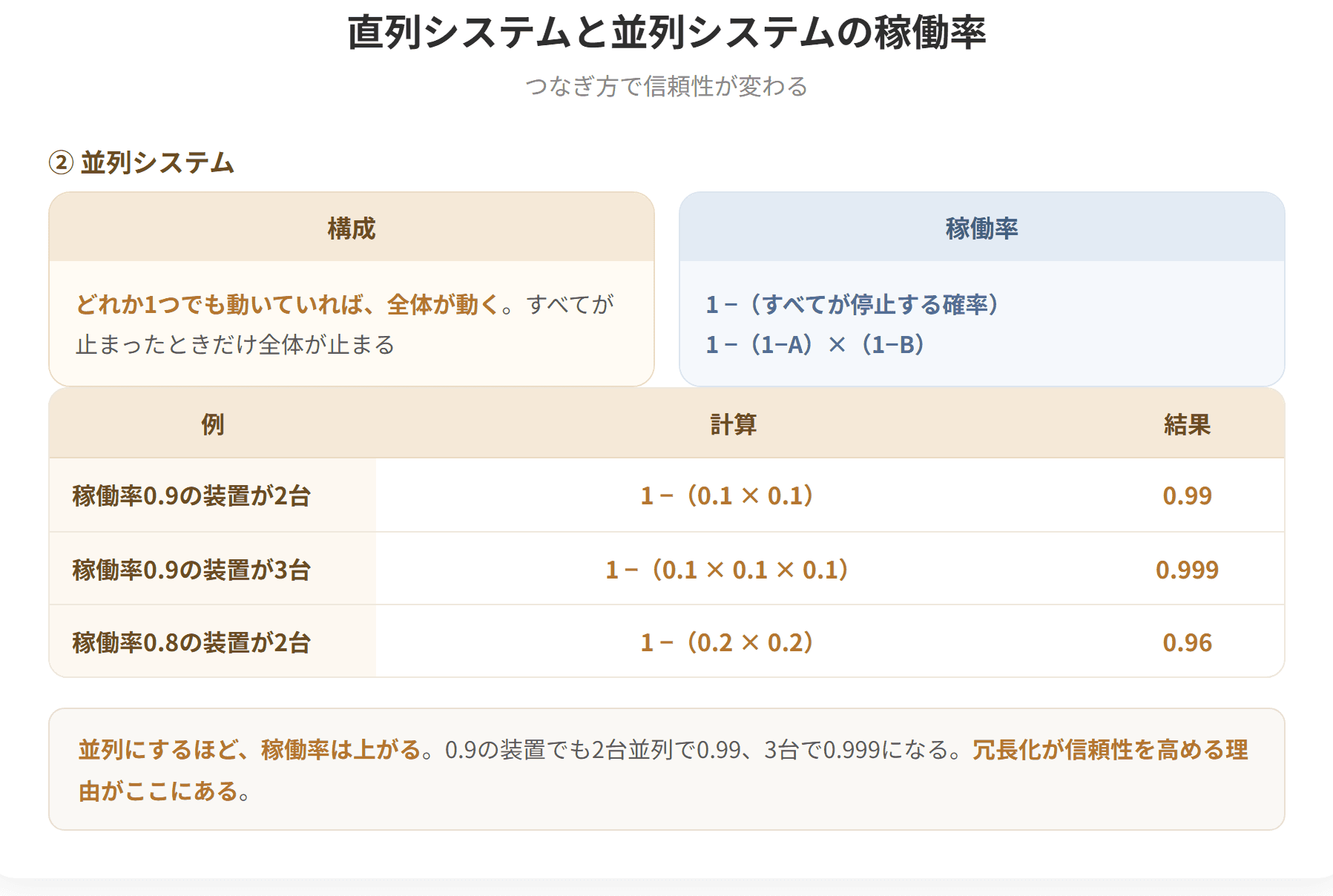 直列システムはすべての装置が動いていないと全体が動かない構成で、全体の稼働率は各装置の稼働率の積になる。並列システムはどれか1つでも動いていれば全体が動く構成で、全体の稼働率は1から、すべてが停止する確率を引いた値になる。直列にすると稼働率は下がり、並列にすると上がる。(2枚目)