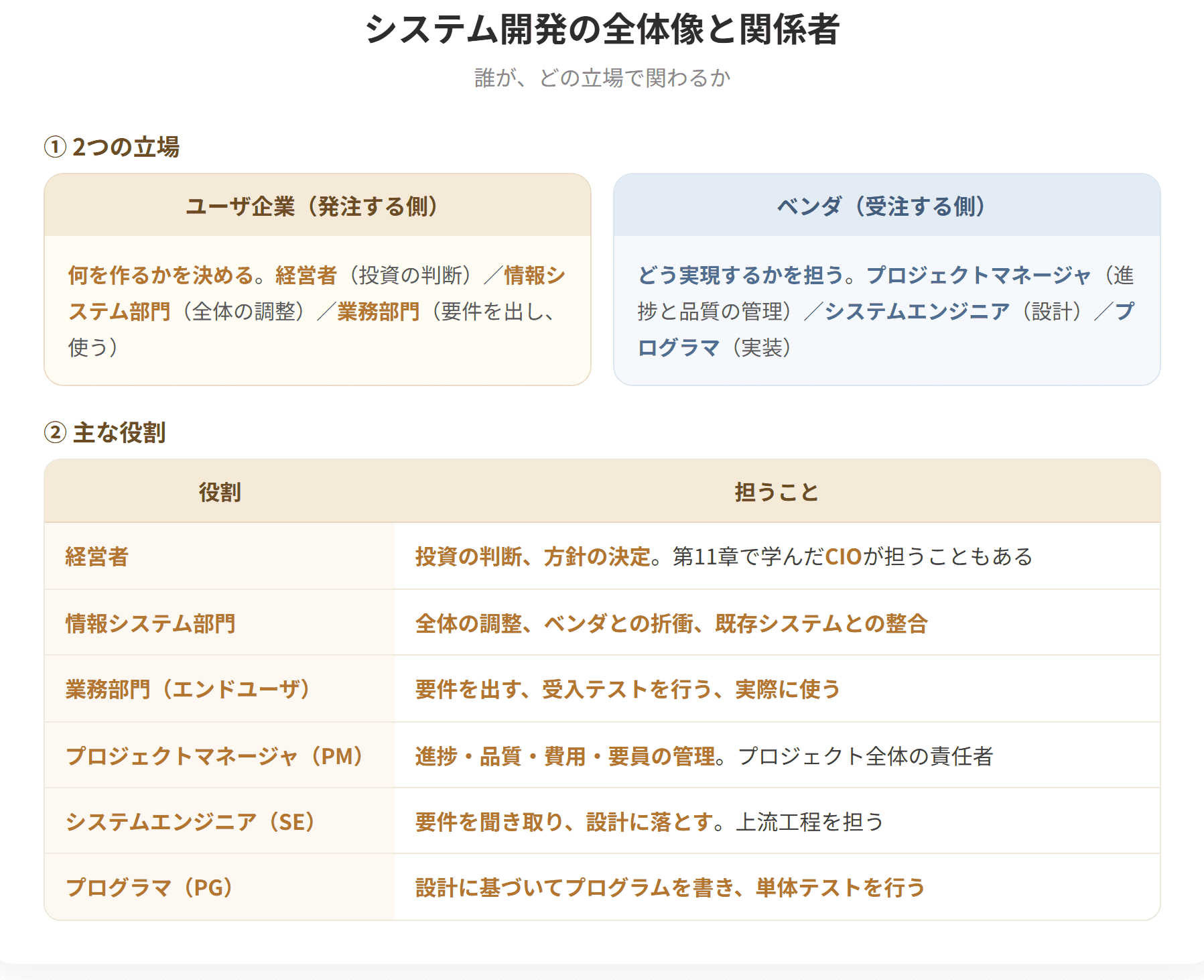 システム開発にはユーザ企業とベンダが関わる。ユーザ企業側には経営者、情報システム部門、業務部門があり、ベンダ側にはプロジェクトマネージャ、システムエンジニア、プログラマがいる。ユーザ企業は何を作るかを決め、ベンダはそれをどう実現するかを担う。