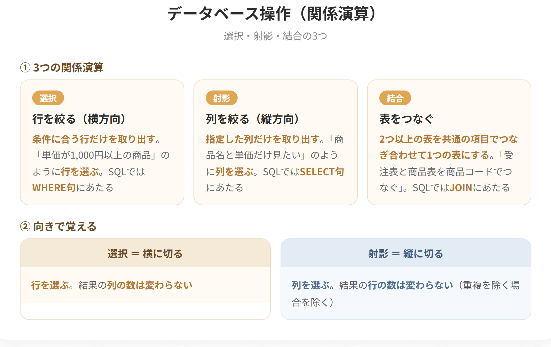 関係データベースの操作には関係演算があり、選択、射影、結合の3つが基本である。選択は条件に合う行だけを取り出す横方向の絞り込み、射影は指定した列だけを取り出す縦方向の絞り込み、結合は2つ以上の表を共通の項目でつなぎ合わせて1つの表にする操作である。このほか和、差、積といった集合演算もある。