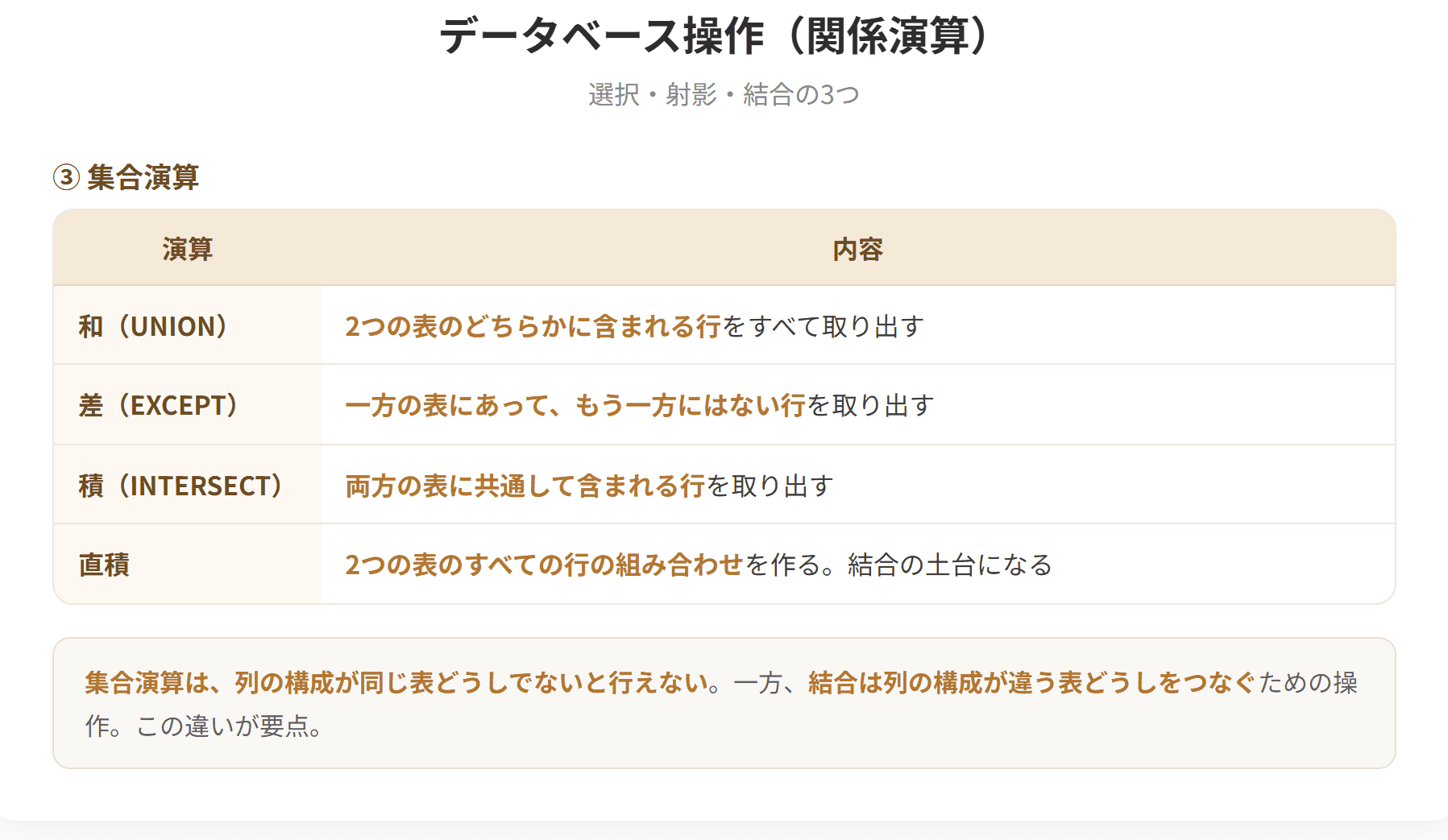 関係データベースの操作には関係演算があり、選択、射影、結合の3つが基本である。選択は条件に合う行だけを取り出す横方向の絞り込み、射影は指定した列だけを取り出す縦方向の絞り込み、結合は2つ以上の表を共通の項目でつなぎ合わせて1つの表にする操作である。このほか和、差、積といった集合演算もある。(2枚目)